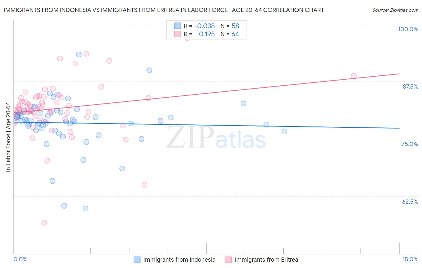 Immigrants from Indonesia vs Immigrants from Eritrea In Labor Force | Age 20-64