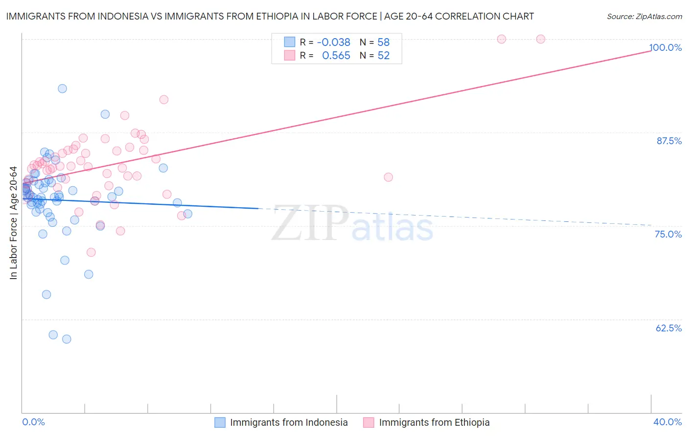 Immigrants from Indonesia vs Immigrants from Ethiopia In Labor Force | Age 20-64
