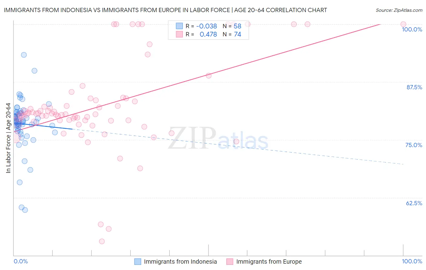 Immigrants from Indonesia vs Immigrants from Europe In Labor Force | Age 20-64