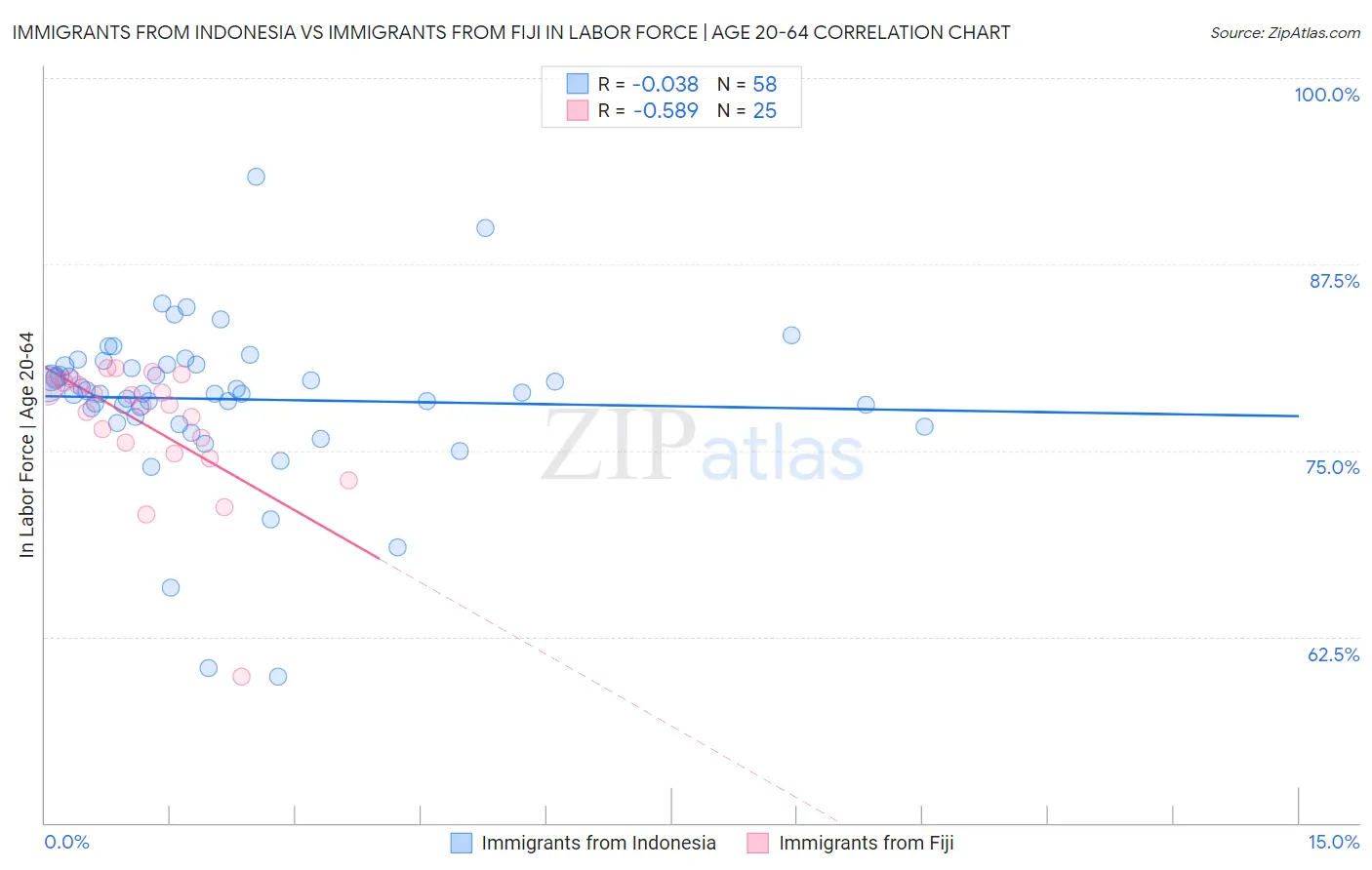 Immigrants from Indonesia vs Immigrants from Fiji In Labor Force | Age 20-64