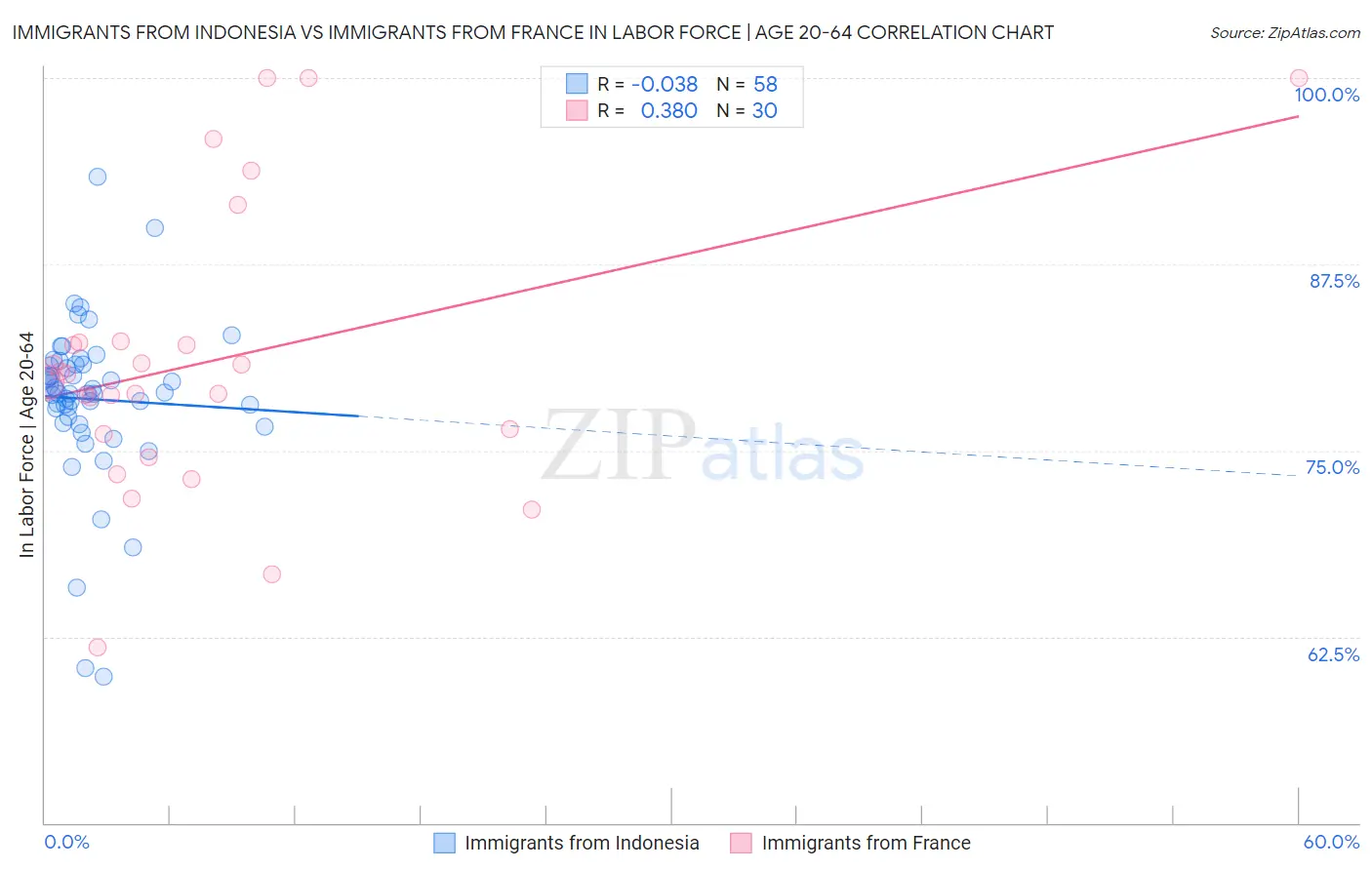 Immigrants from Indonesia vs Immigrants from France In Labor Force | Age 20-64