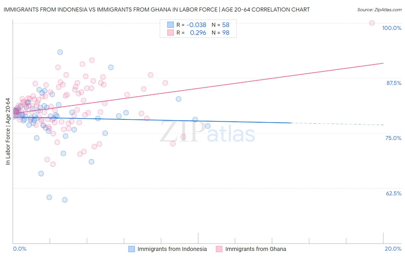 Immigrants from Indonesia vs Immigrants from Ghana In Labor Force | Age 20-64