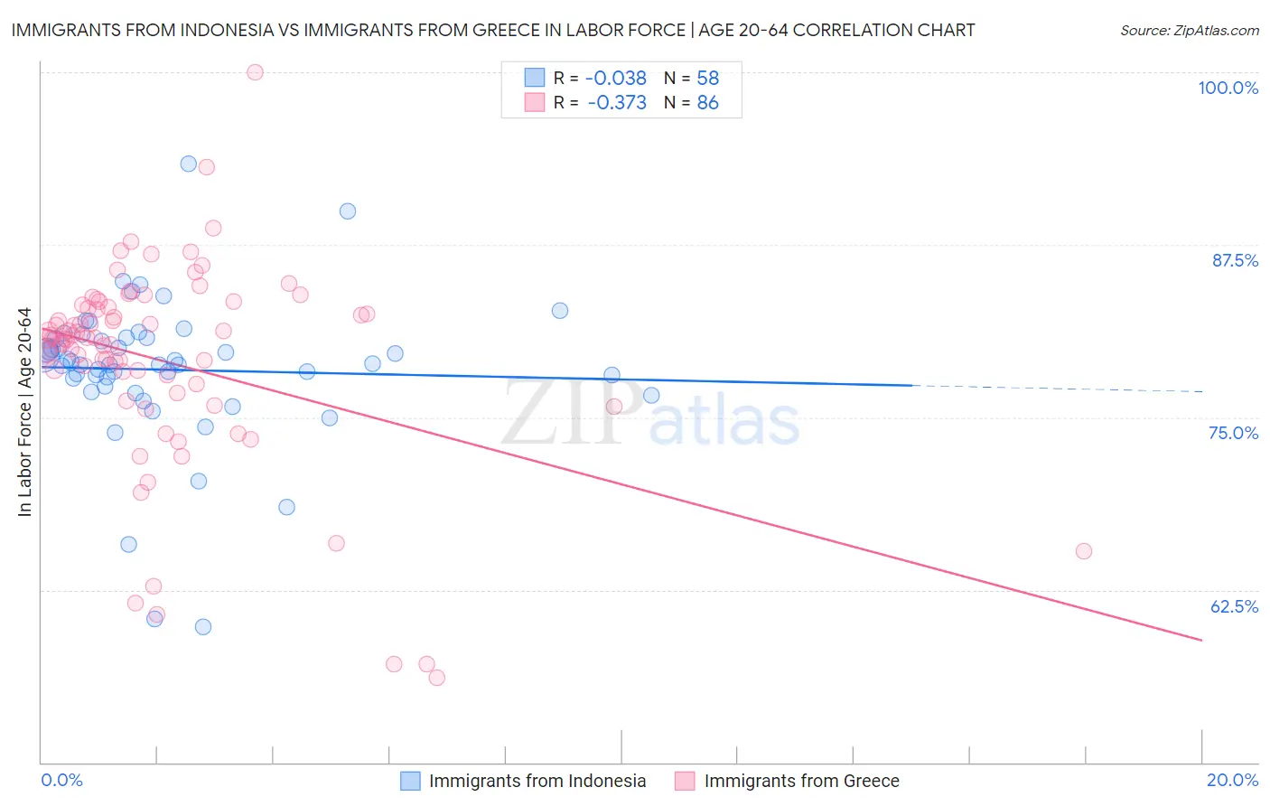 Immigrants from Indonesia vs Immigrants from Greece In Labor Force | Age 20-64