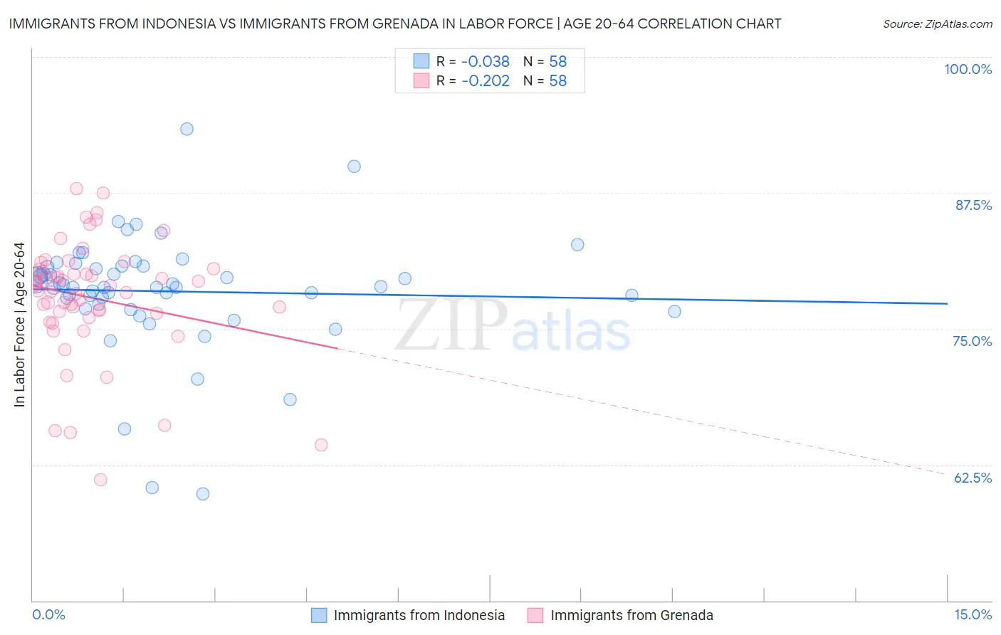 Immigrants from Indonesia vs Immigrants from Grenada In Labor Force | Age 20-64