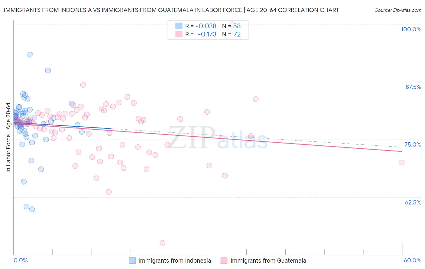 Immigrants from Indonesia vs Immigrants from Guatemala In Labor Force | Age 20-64