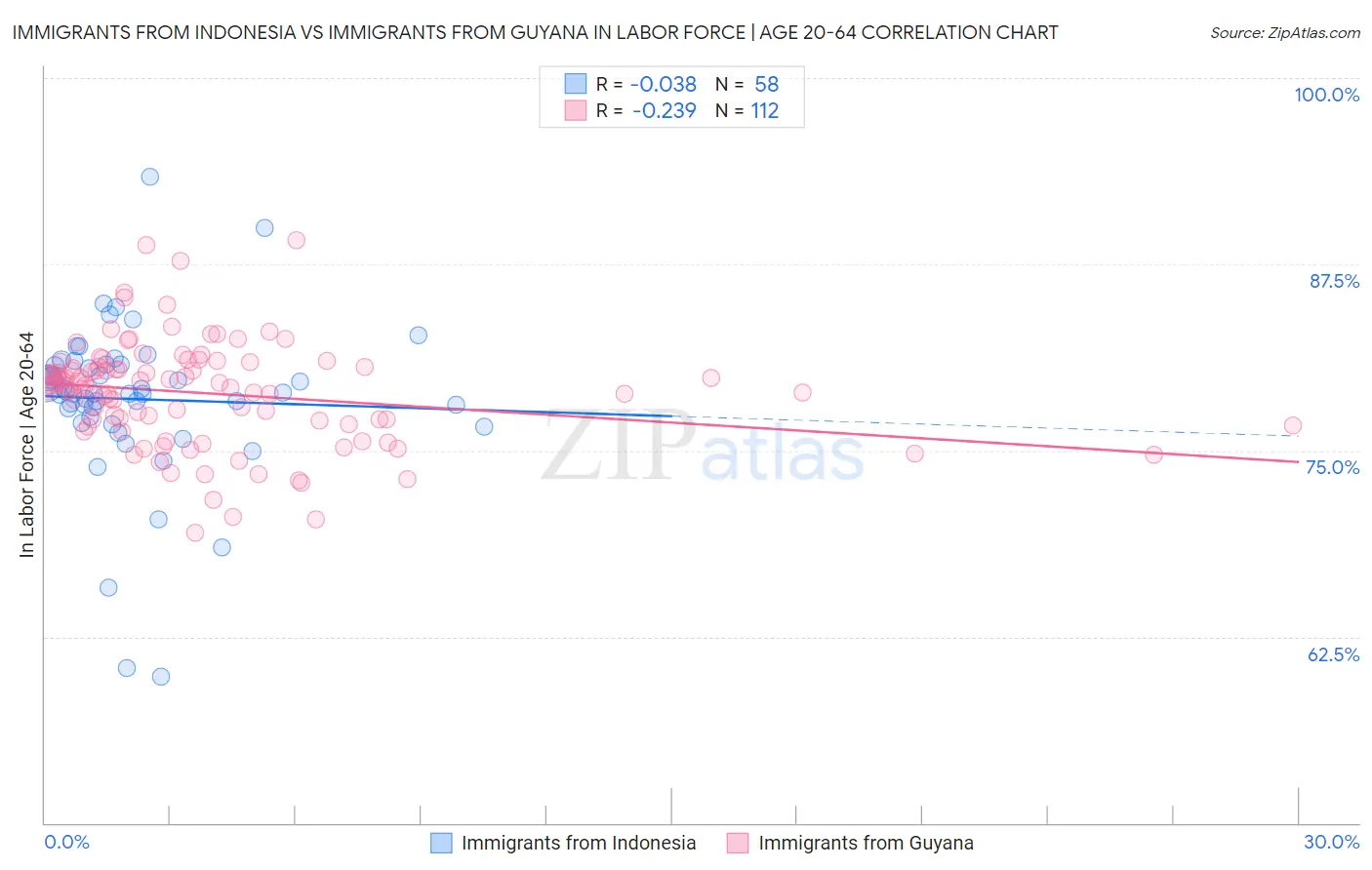 Immigrants from Indonesia vs Immigrants from Guyana In Labor Force | Age 20-64