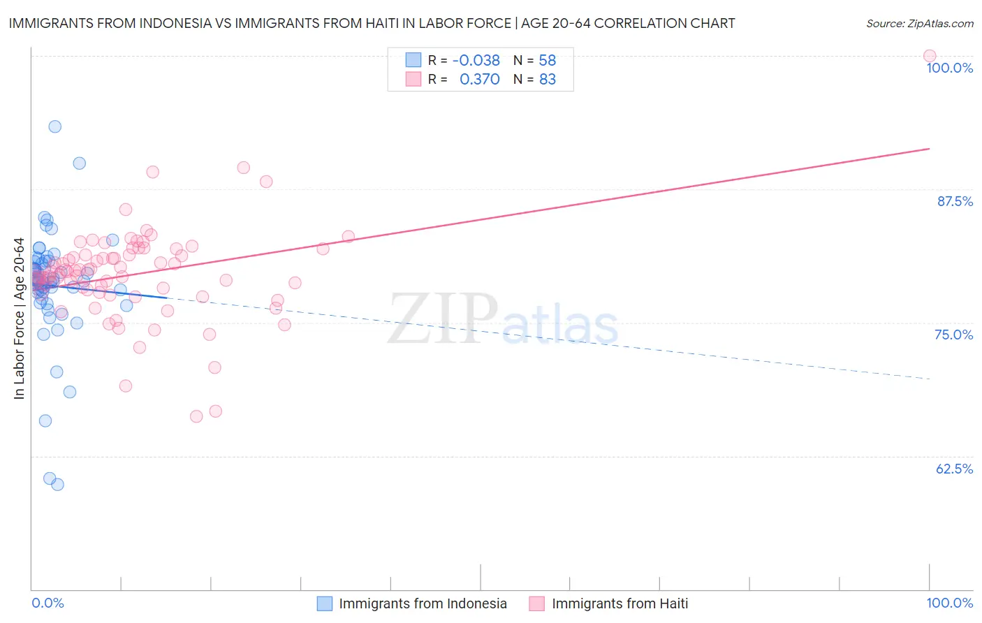 Immigrants from Indonesia vs Immigrants from Haiti In Labor Force | Age 20-64