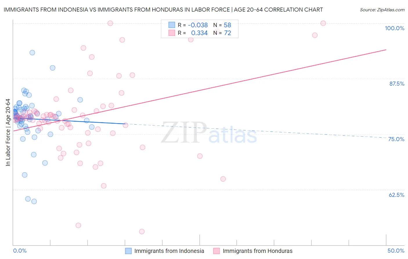 Immigrants from Indonesia vs Immigrants from Honduras In Labor Force | Age 20-64