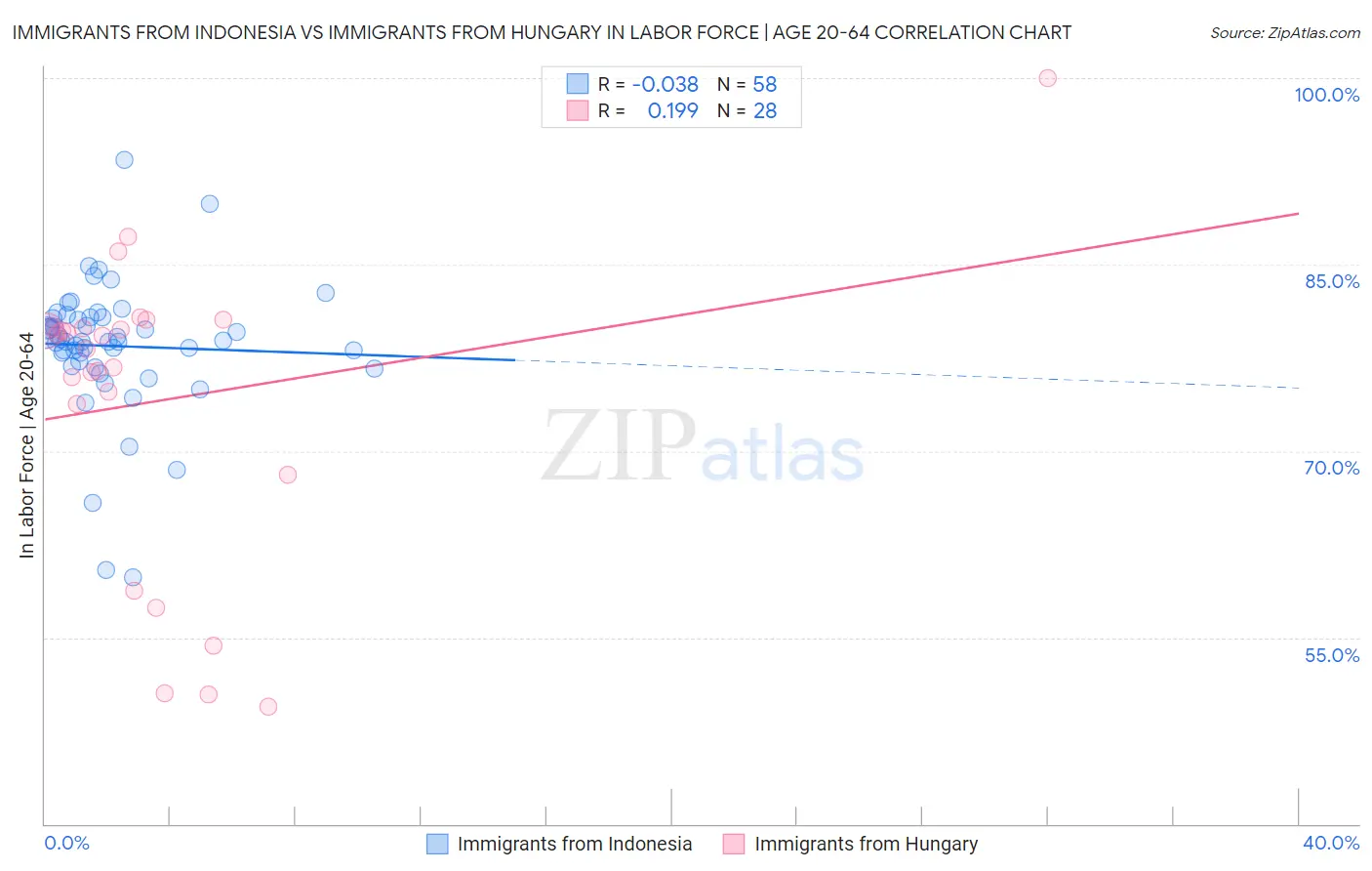 Immigrants from Indonesia vs Immigrants from Hungary In Labor Force | Age 20-64