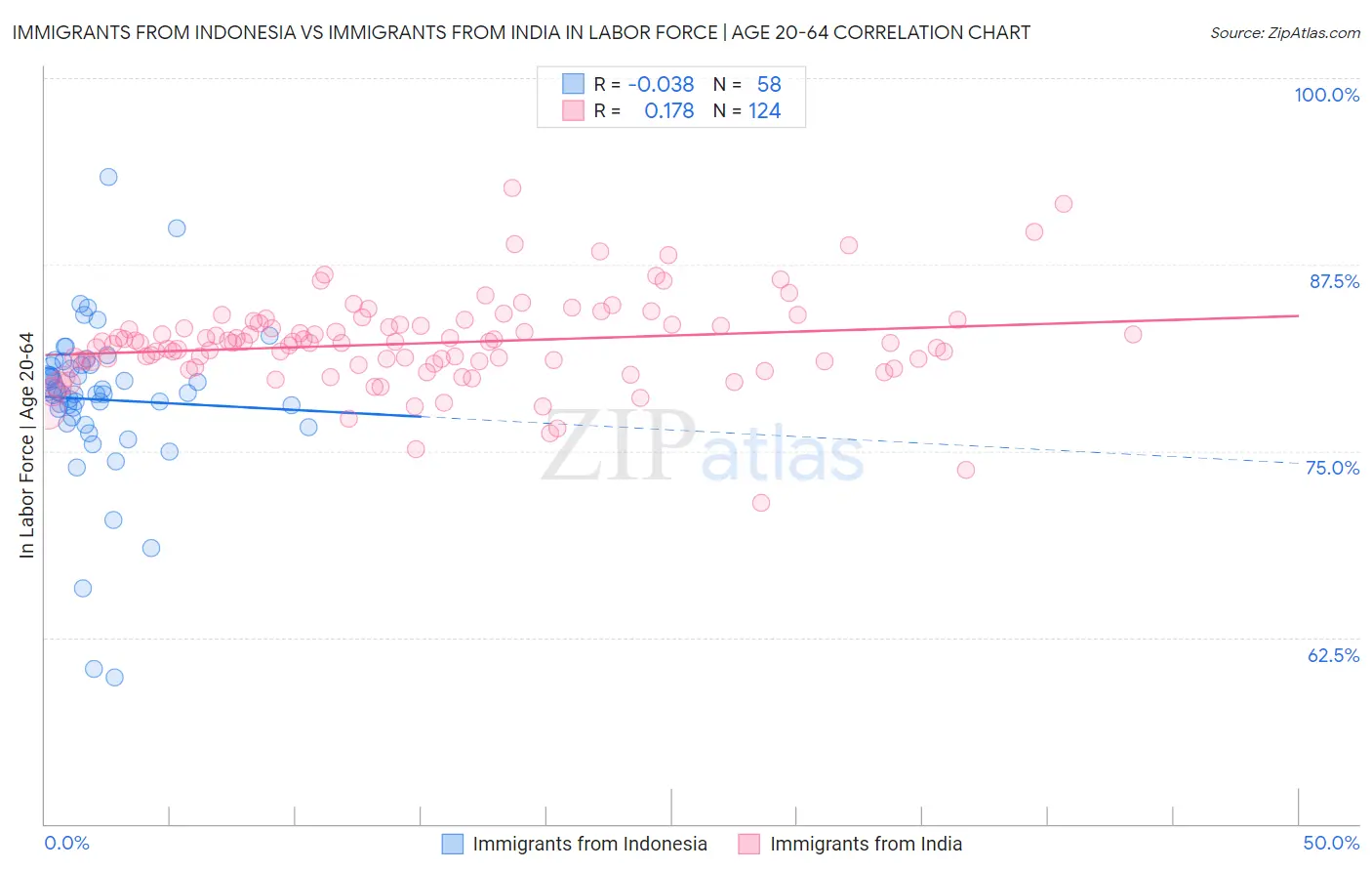 Immigrants from Indonesia vs Immigrants from India In Labor Force | Age 20-64