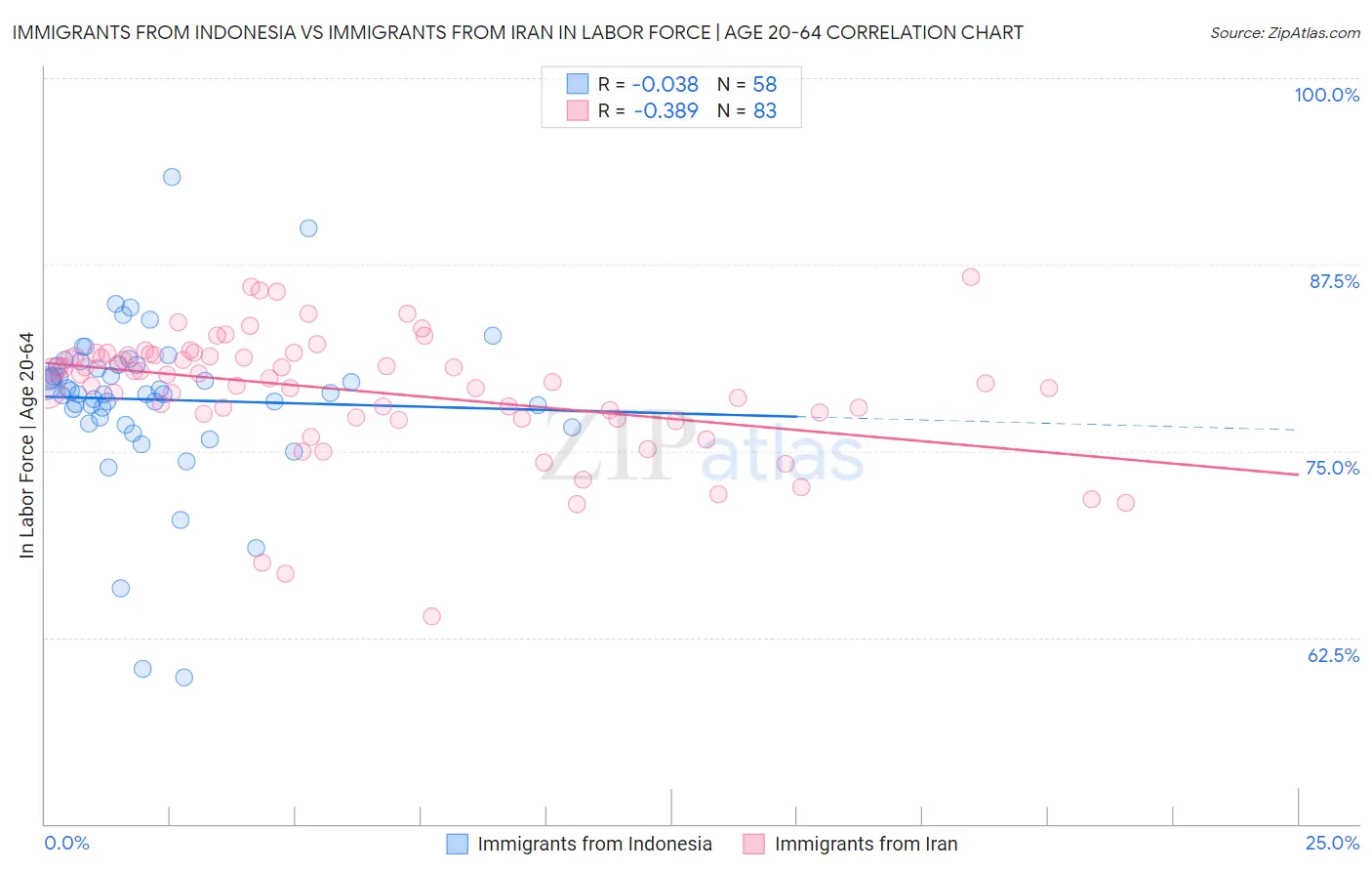 Immigrants from Indonesia vs Immigrants from Iran In Labor Force | Age 20-64