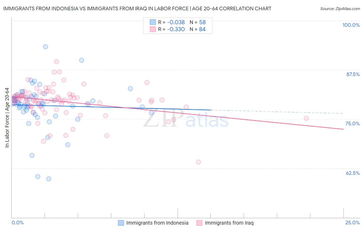 Immigrants from Indonesia vs Immigrants from Iraq In Labor Force | Age 20-64