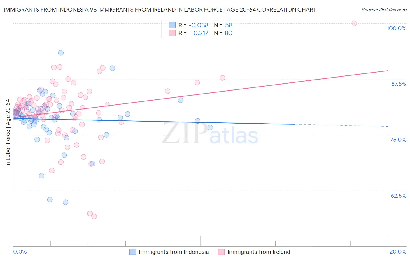 Immigrants from Indonesia vs Immigrants from Ireland In Labor Force | Age 20-64
