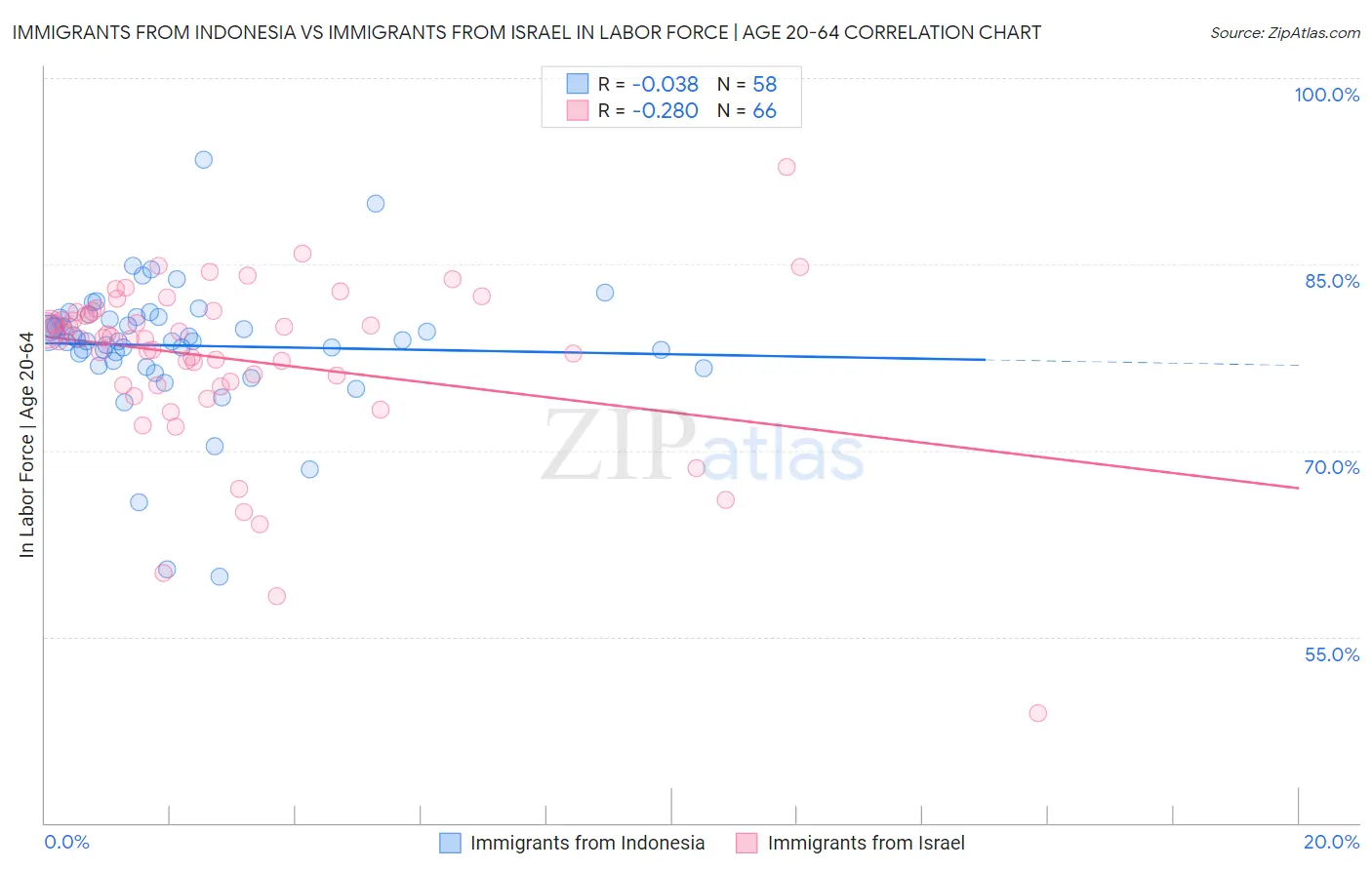 Immigrants from Indonesia vs Immigrants from Israel In Labor Force | Age 20-64