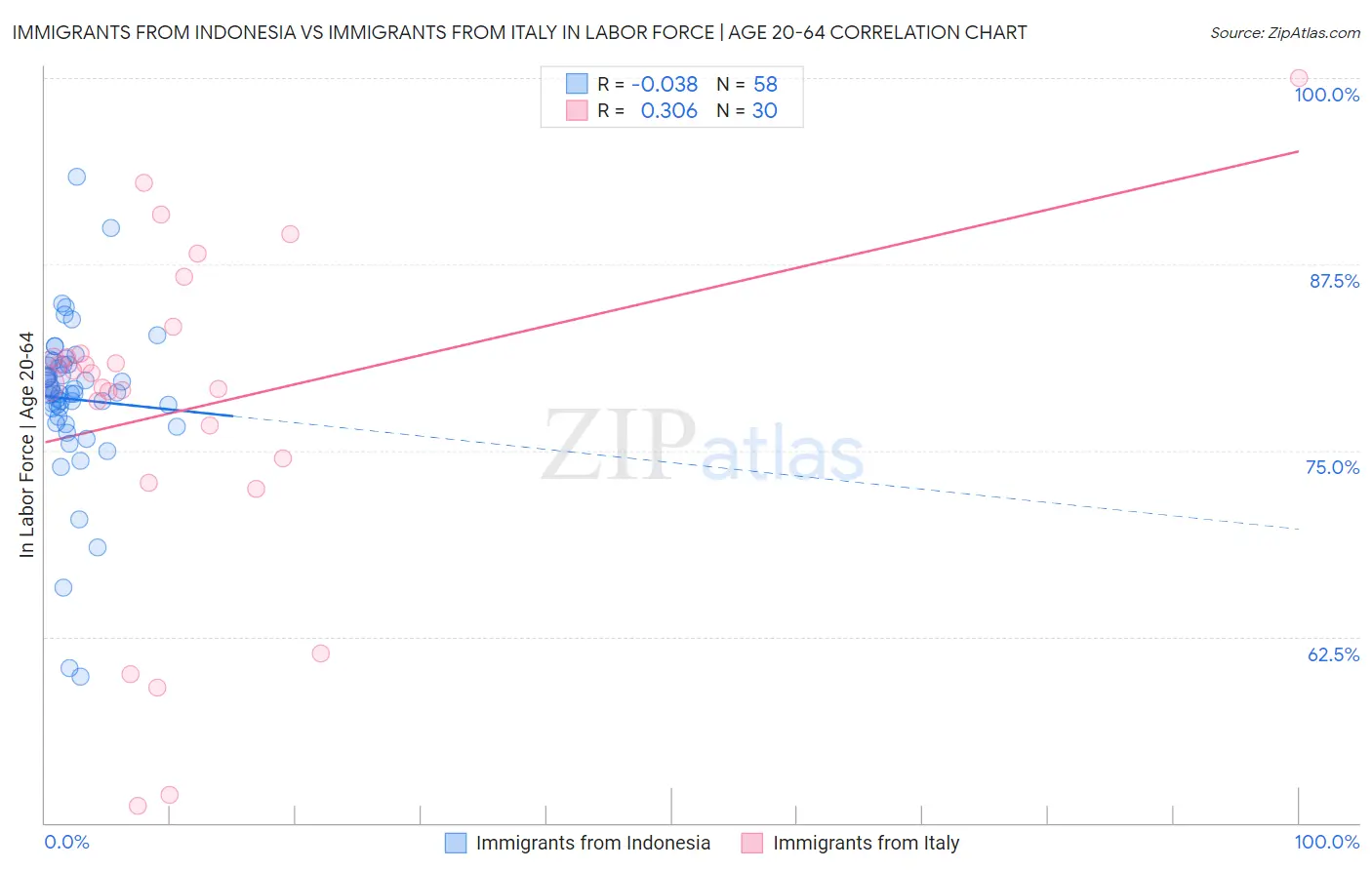 Immigrants from Indonesia vs Immigrants from Italy In Labor Force | Age 20-64