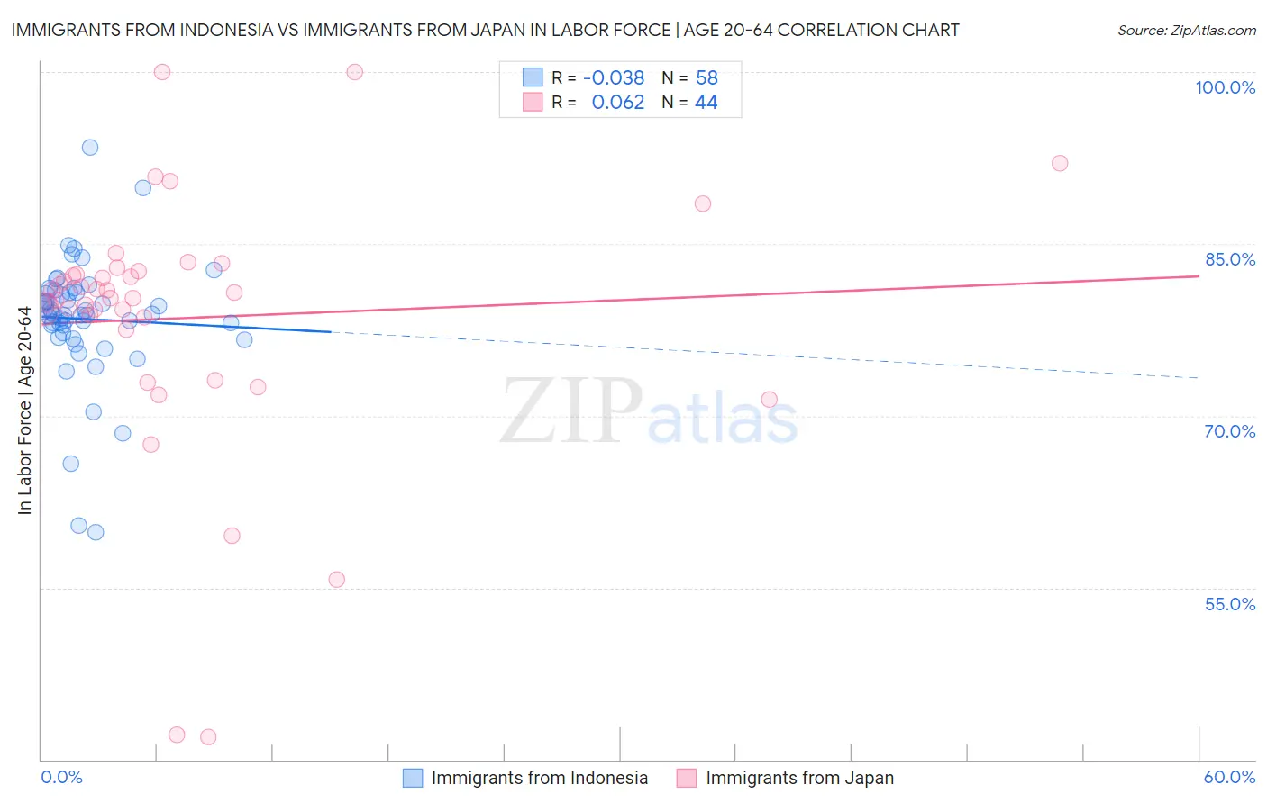 Immigrants from Indonesia vs Immigrants from Japan In Labor Force | Age 20-64