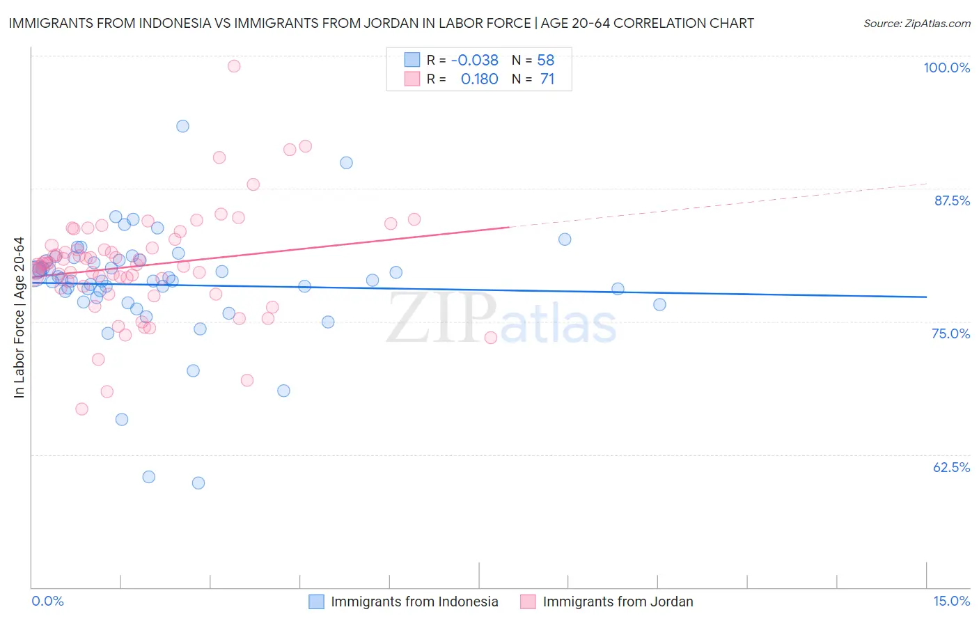 Immigrants from Indonesia vs Immigrants from Jordan In Labor Force | Age 20-64