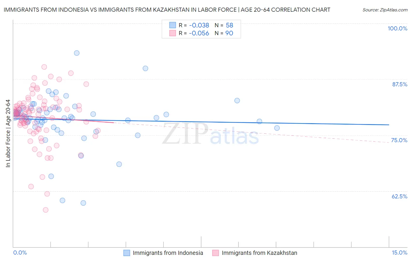 Immigrants from Indonesia vs Immigrants from Kazakhstan In Labor Force | Age 20-64