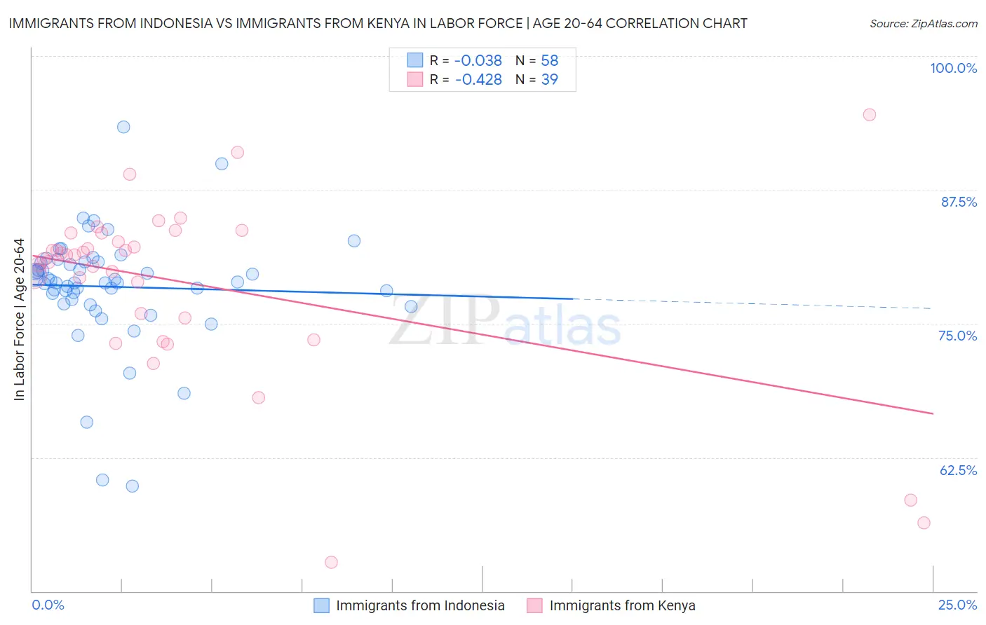 Immigrants from Indonesia vs Immigrants from Kenya In Labor Force | Age 20-64