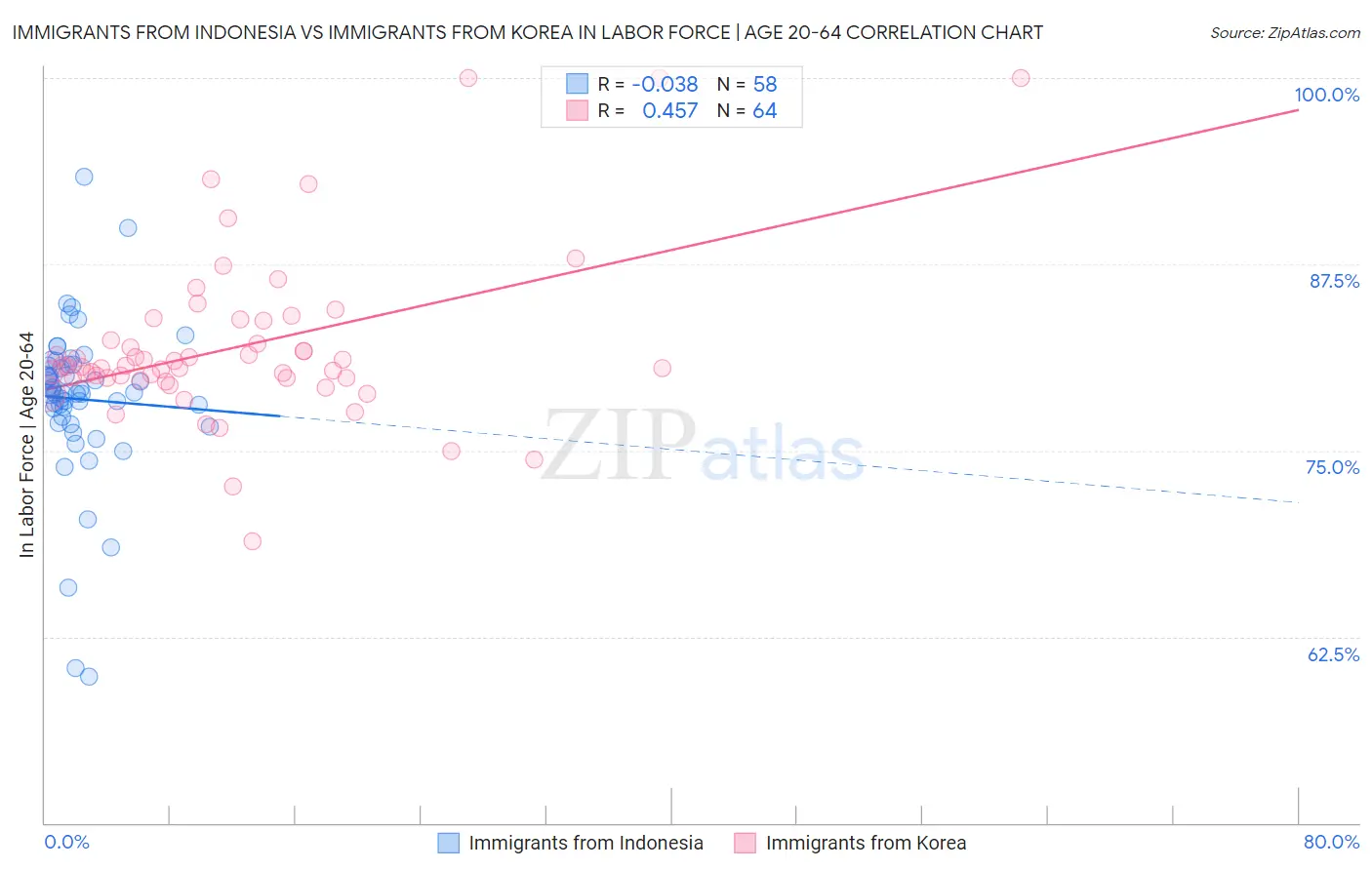 Immigrants from Indonesia vs Immigrants from Korea In Labor Force | Age 20-64