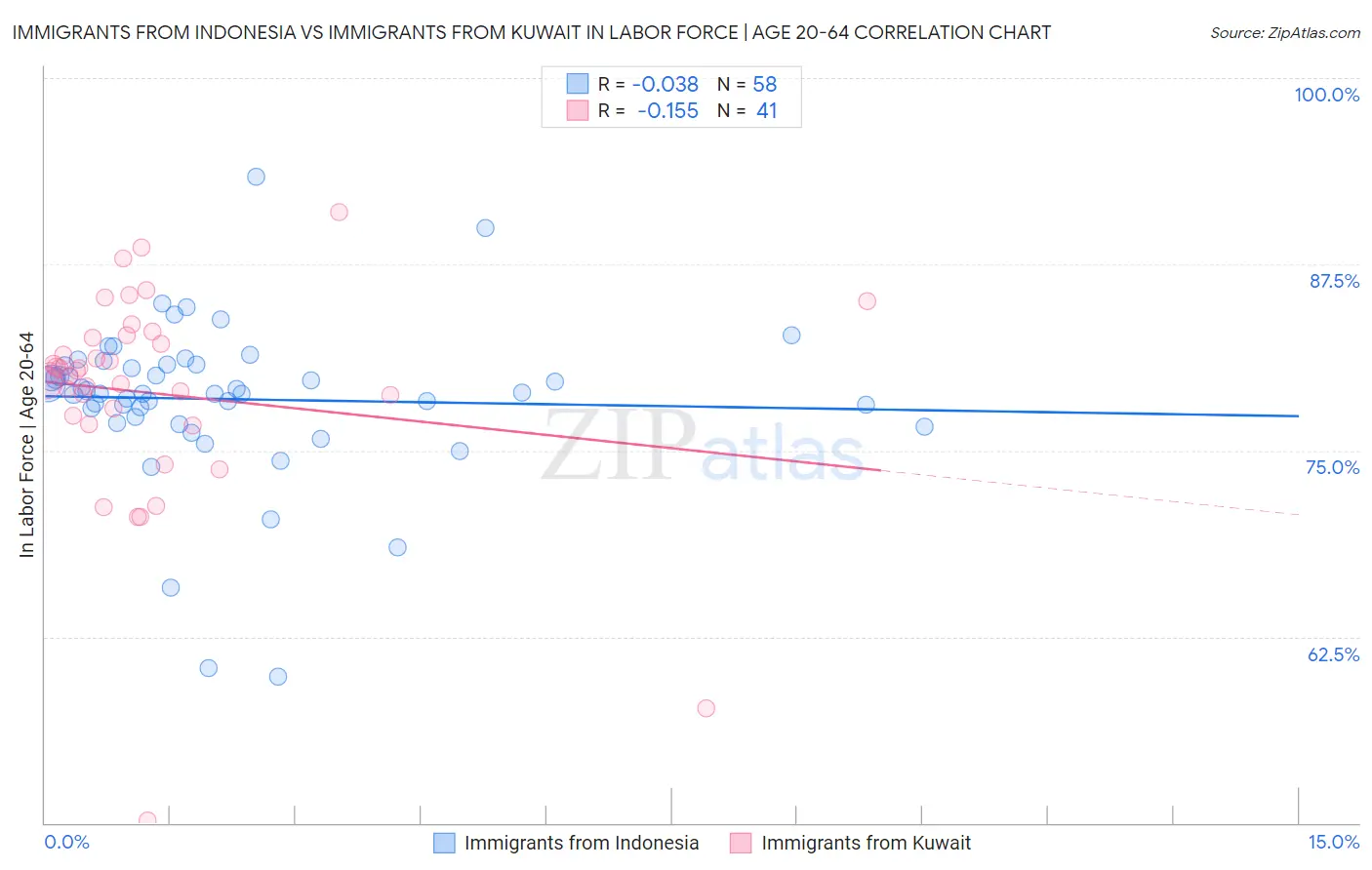 Immigrants from Indonesia vs Immigrants from Kuwait In Labor Force | Age 20-64