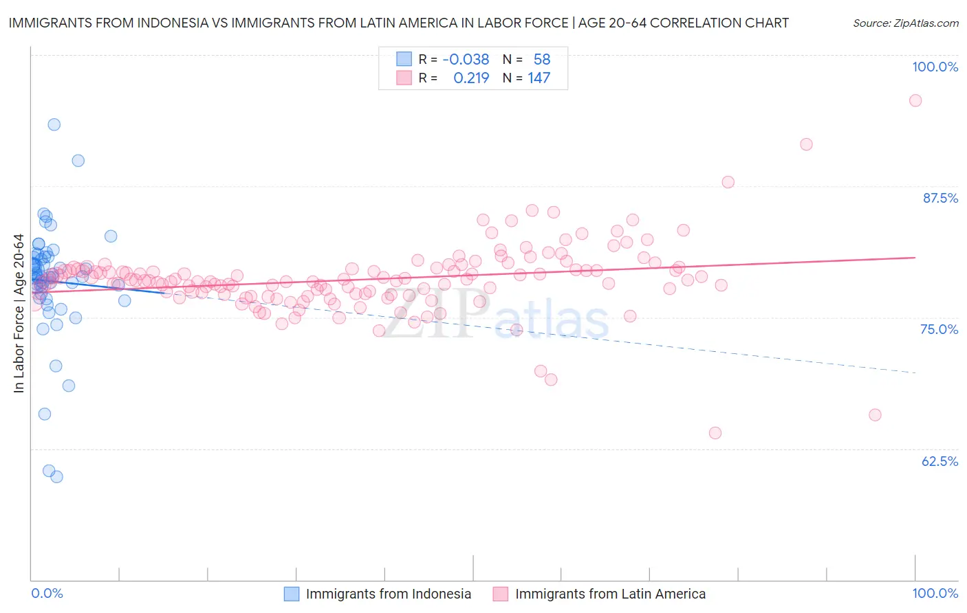 Immigrants from Indonesia vs Immigrants from Latin America In Labor Force | Age 20-64