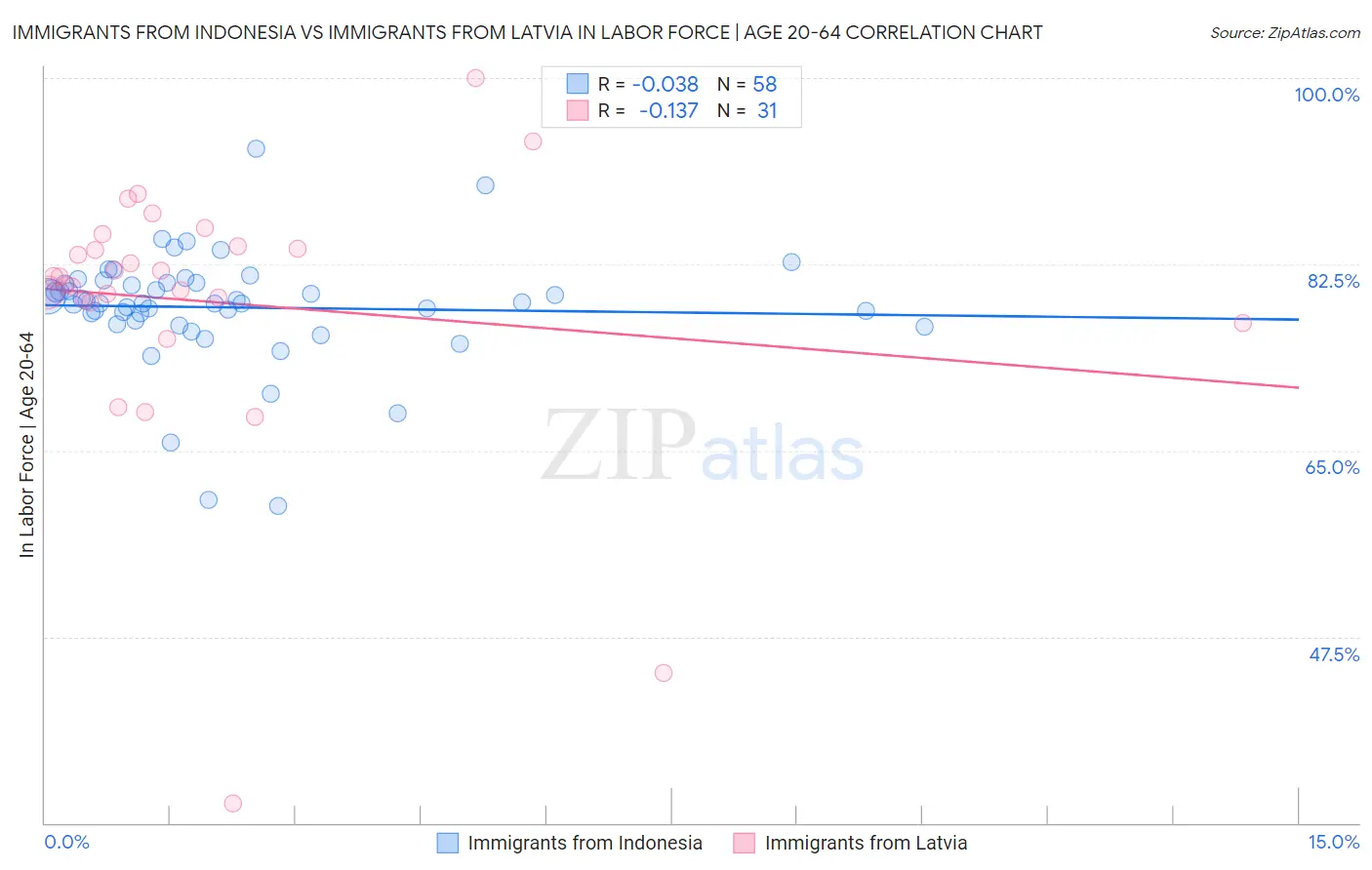 Immigrants from Indonesia vs Immigrants from Latvia In Labor Force | Age 20-64