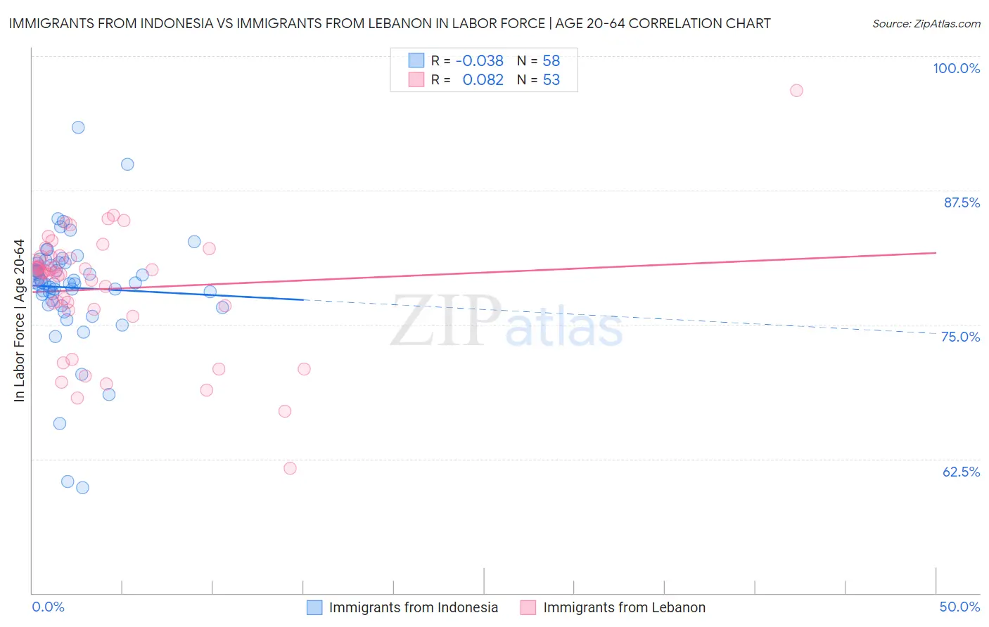 Immigrants from Indonesia vs Immigrants from Lebanon In Labor Force | Age 20-64