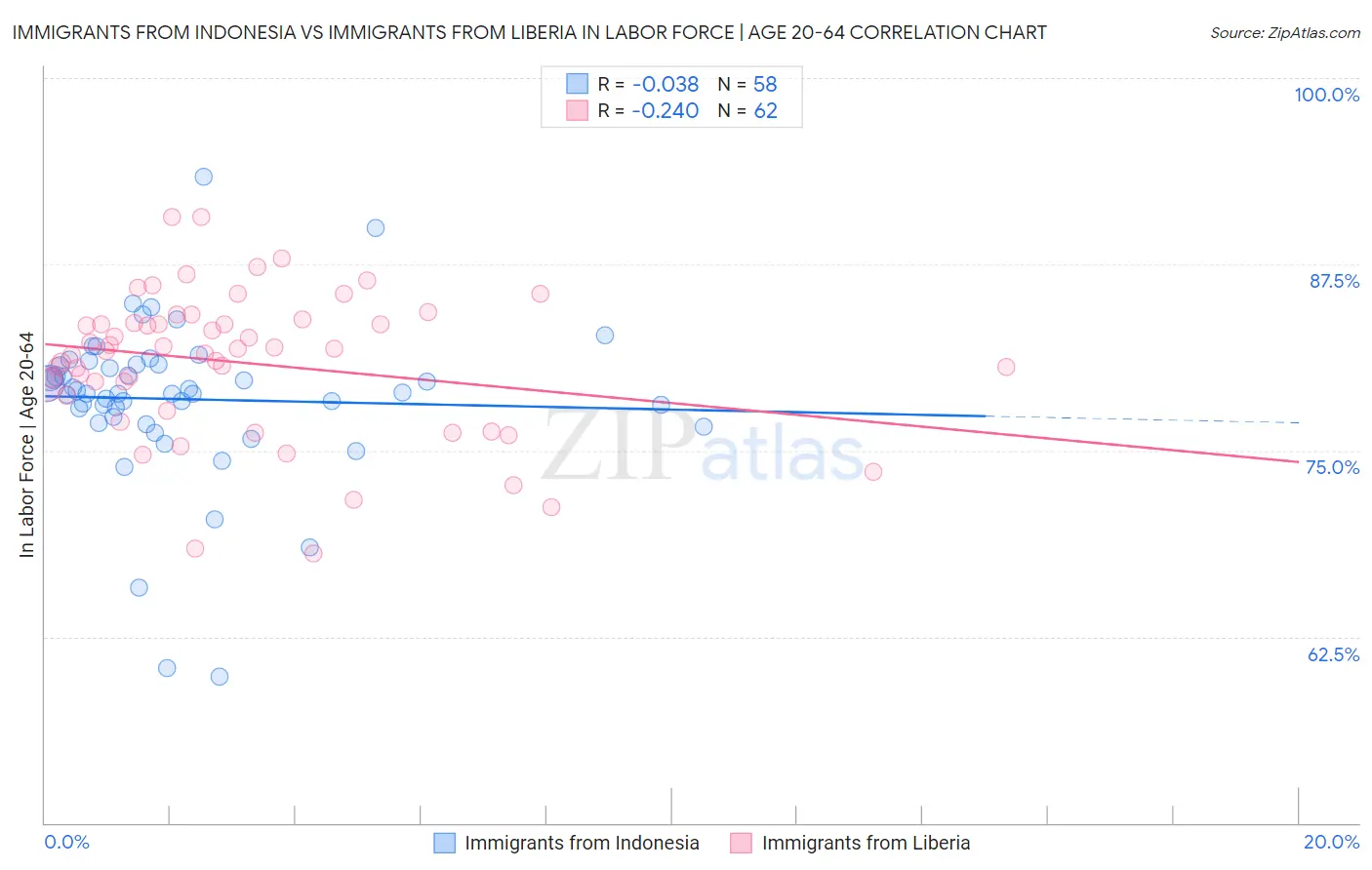 Immigrants from Indonesia vs Immigrants from Liberia In Labor Force | Age 20-64