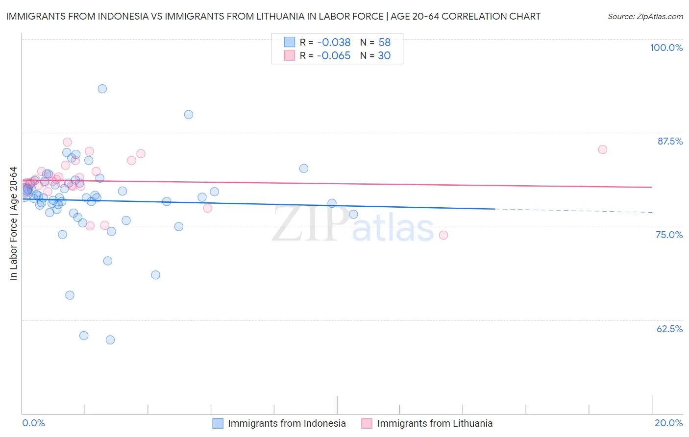 Immigrants from Indonesia vs Immigrants from Lithuania In Labor Force | Age 20-64