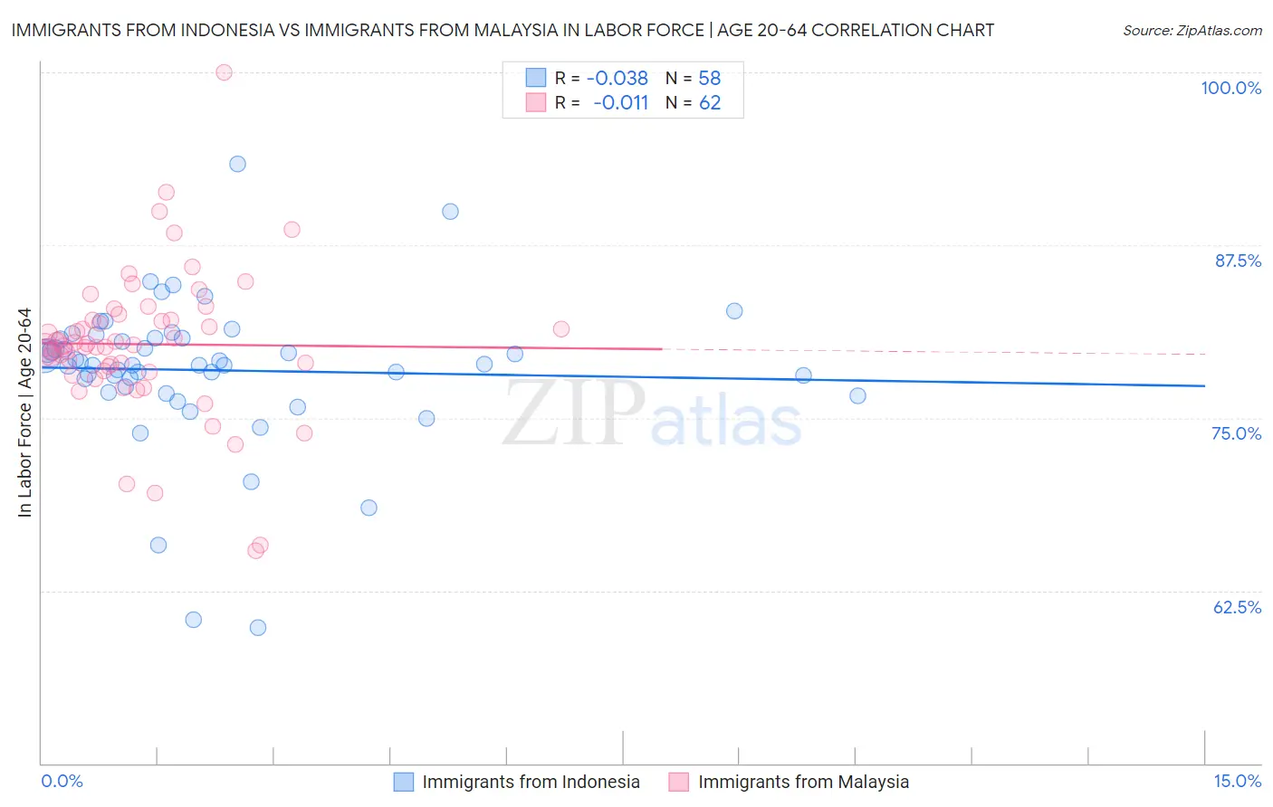 Immigrants from Indonesia vs Immigrants from Malaysia In Labor Force | Age 20-64
