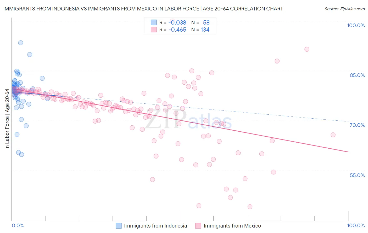 Immigrants from Indonesia vs Immigrants from Mexico In Labor Force | Age 20-64