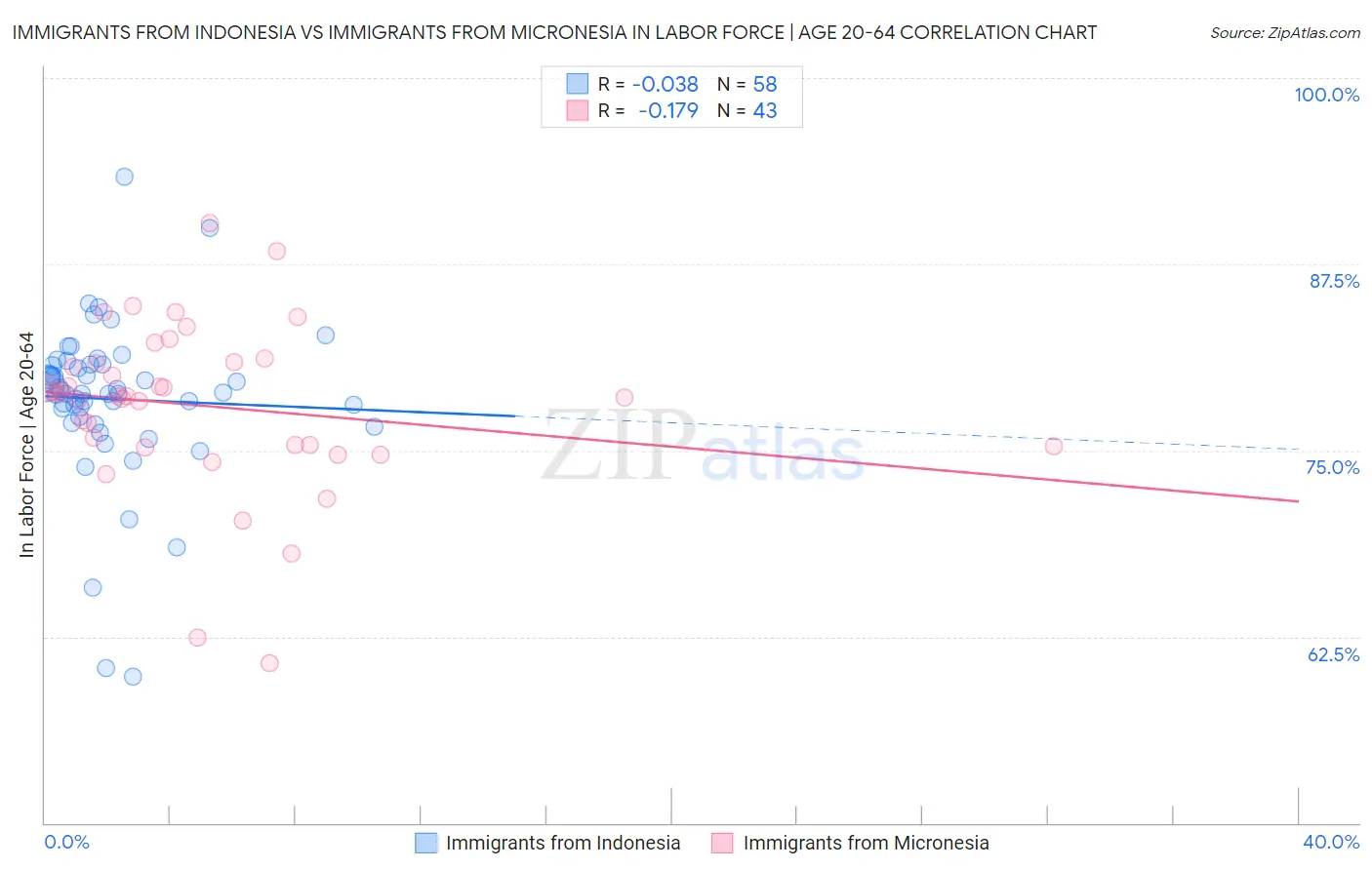 Immigrants from Indonesia vs Immigrants from Micronesia In Labor Force | Age 20-64