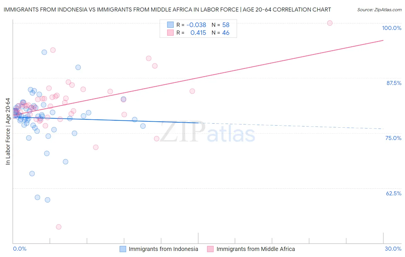 Immigrants from Indonesia vs Immigrants from Middle Africa In Labor Force | Age 20-64