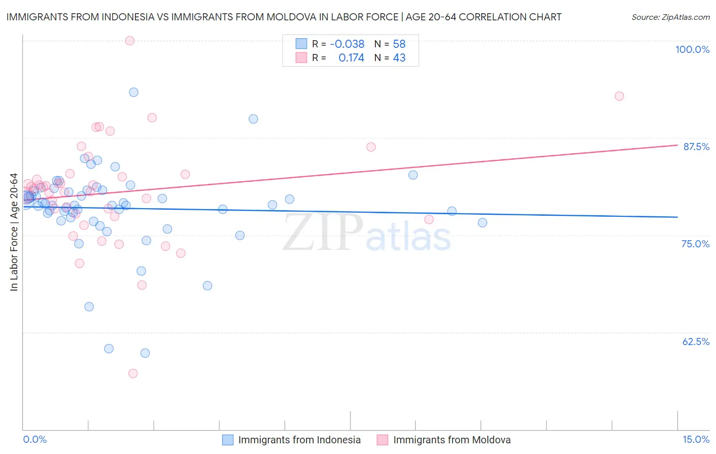 Immigrants from Indonesia vs Immigrants from Moldova In Labor Force | Age 20-64