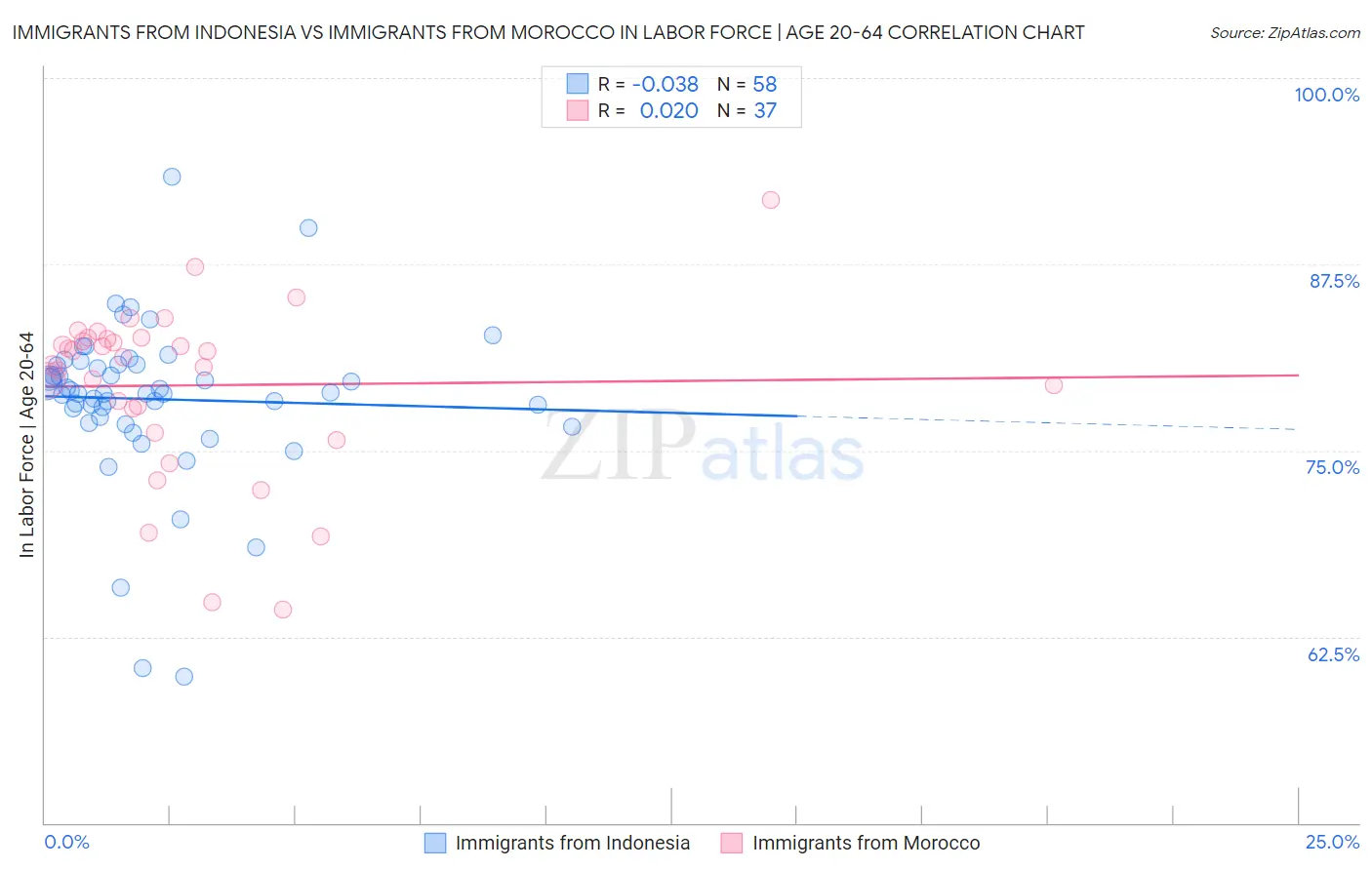 Immigrants from Indonesia vs Immigrants from Morocco In Labor Force | Age 20-64
