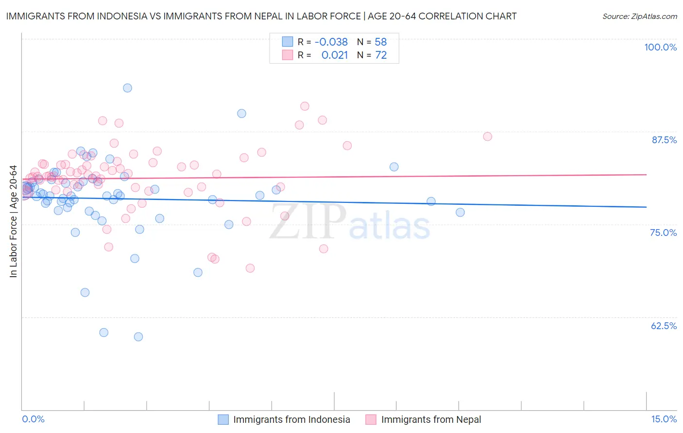 Immigrants from Indonesia vs Immigrants from Nepal In Labor Force | Age 20-64