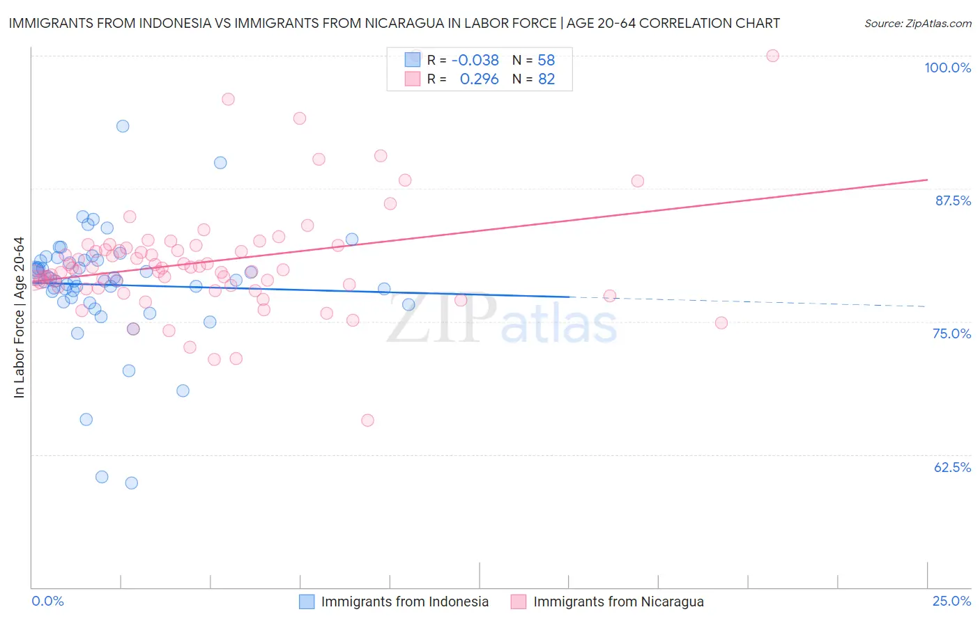 Immigrants from Indonesia vs Immigrants from Nicaragua In Labor Force | Age 20-64