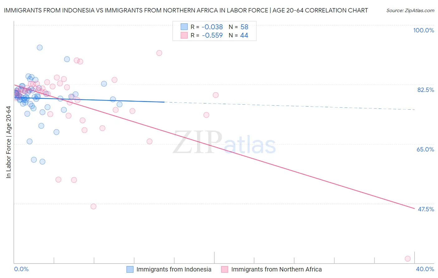 Immigrants from Indonesia vs Immigrants from Northern Africa In Labor Force | Age 20-64
