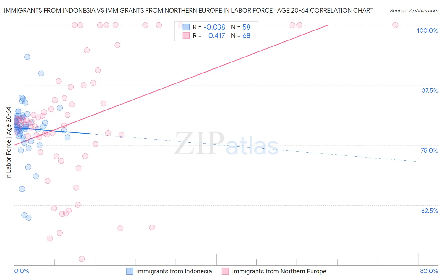 Immigrants from Indonesia vs Immigrants from Northern Europe In Labor Force | Age 20-64