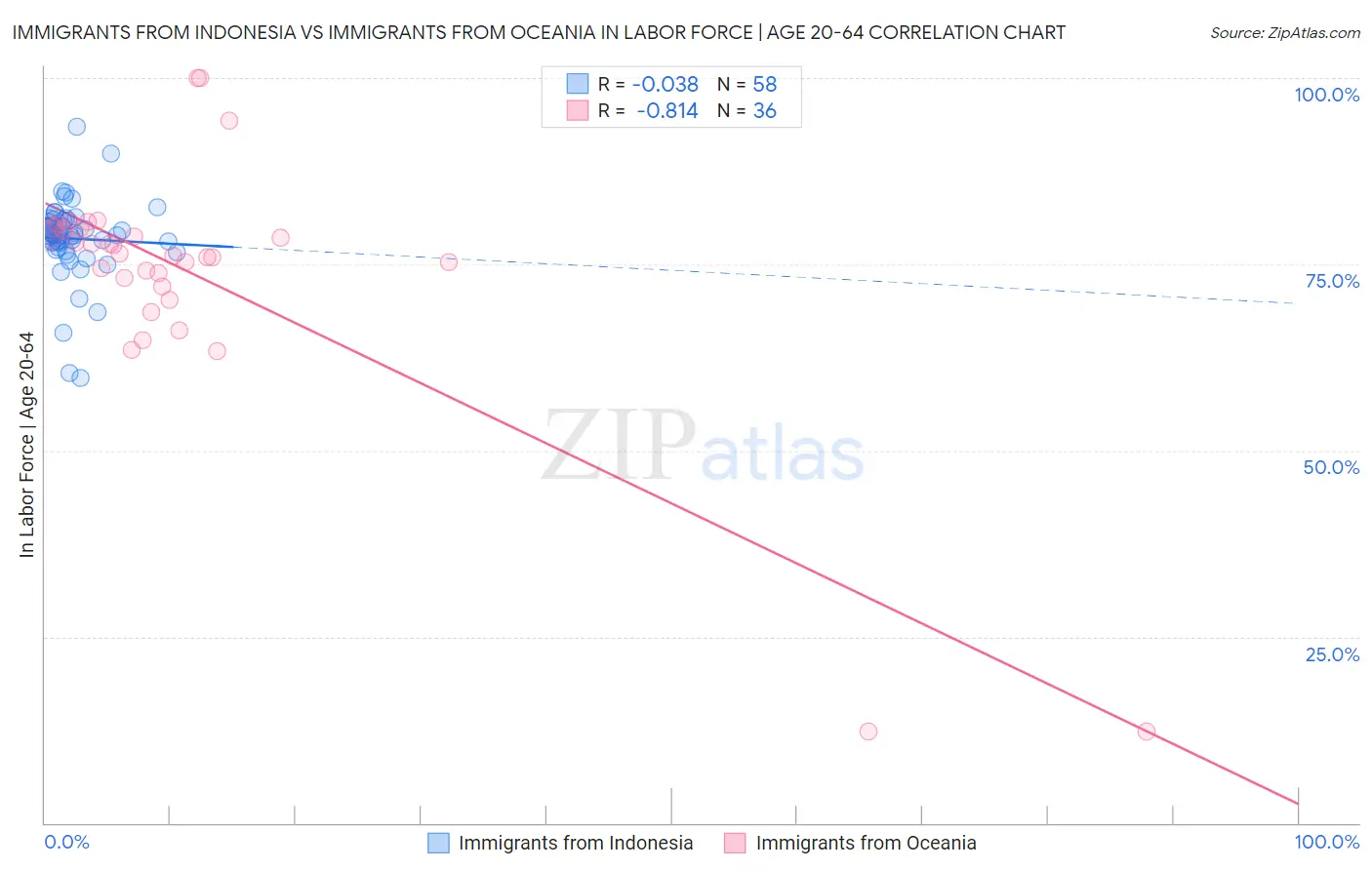 Immigrants from Indonesia vs Immigrants from Oceania In Labor Force | Age 20-64
