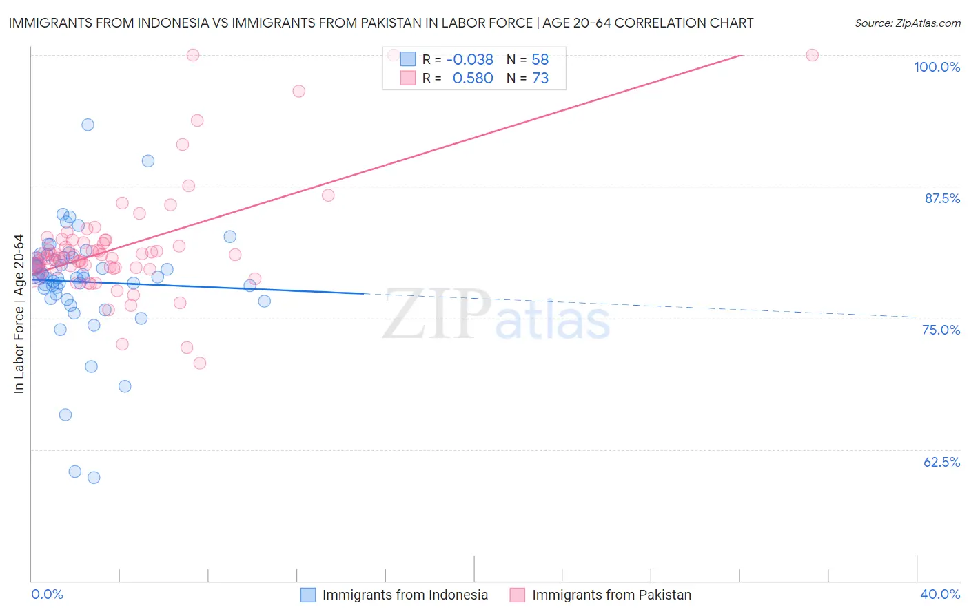Immigrants from Indonesia vs Immigrants from Pakistan In Labor Force | Age 20-64