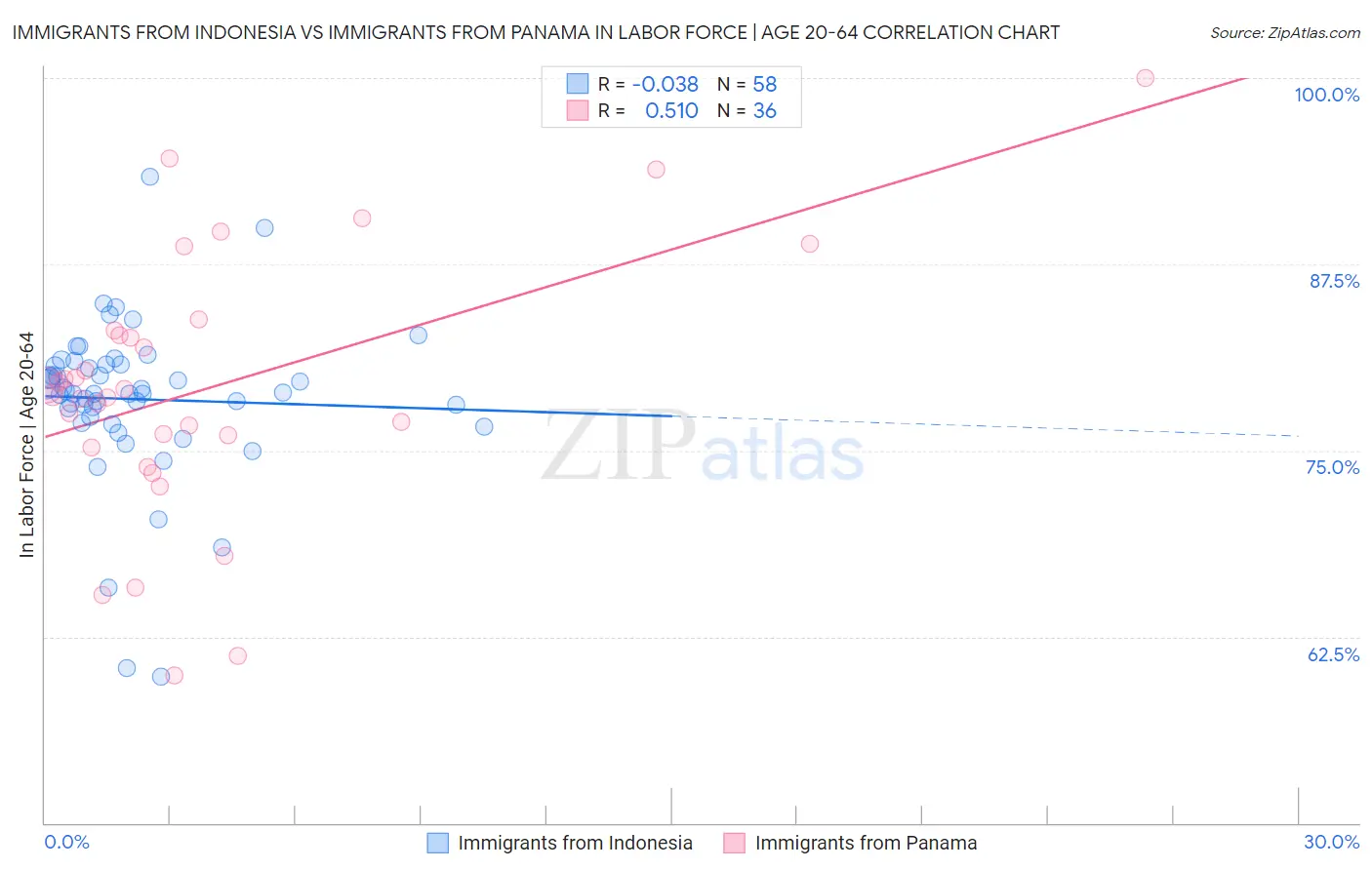 Immigrants from Indonesia vs Immigrants from Panama In Labor Force | Age 20-64