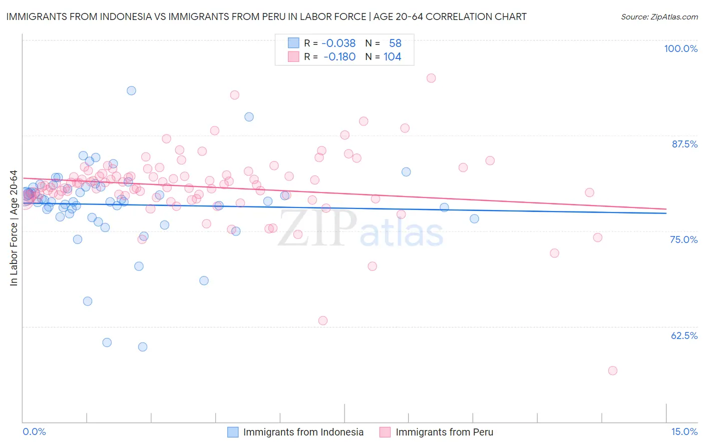 Immigrants from Indonesia vs Immigrants from Peru In Labor Force | Age 20-64