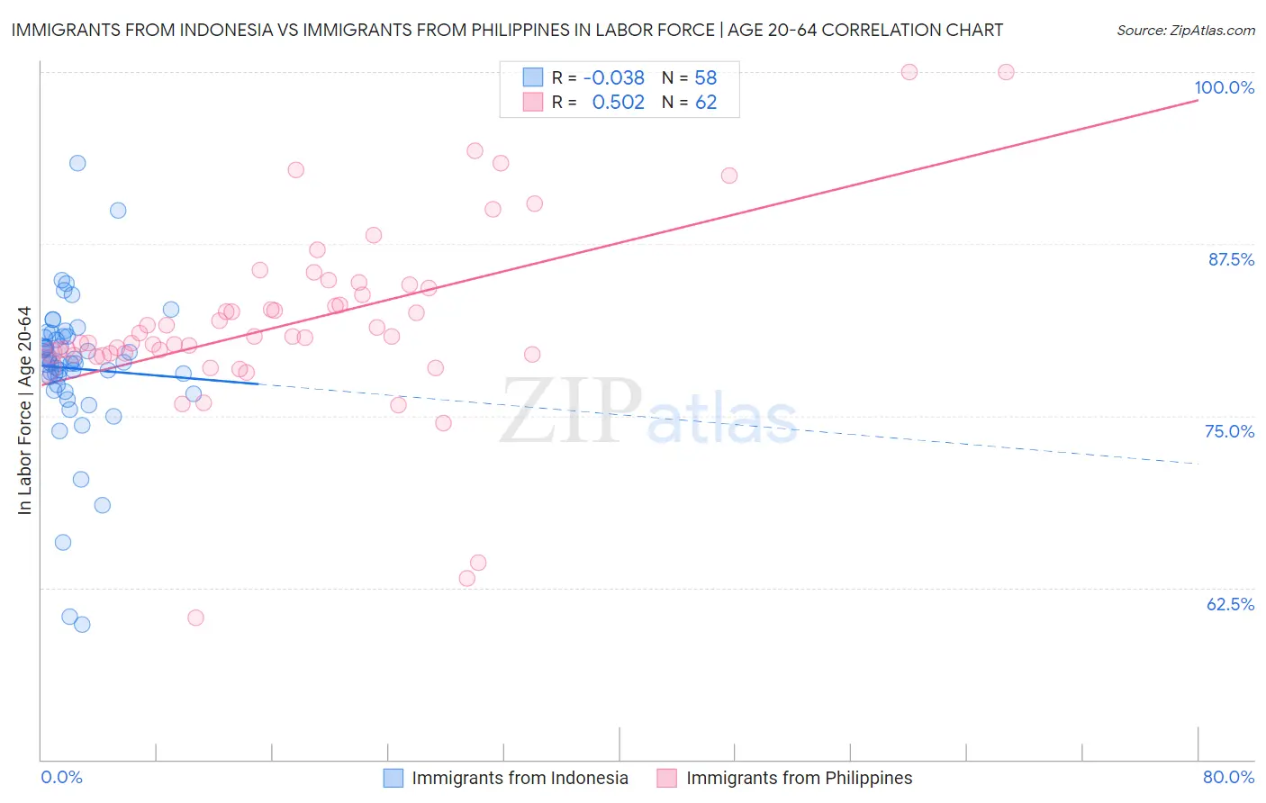 Immigrants from Indonesia vs Immigrants from Philippines In Labor Force | Age 20-64