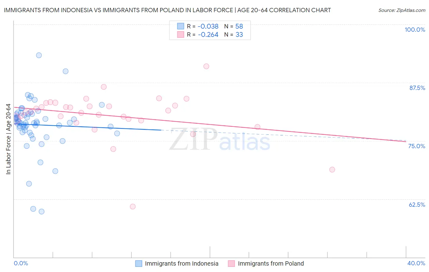 Immigrants from Indonesia vs Immigrants from Poland In Labor Force | Age 20-64