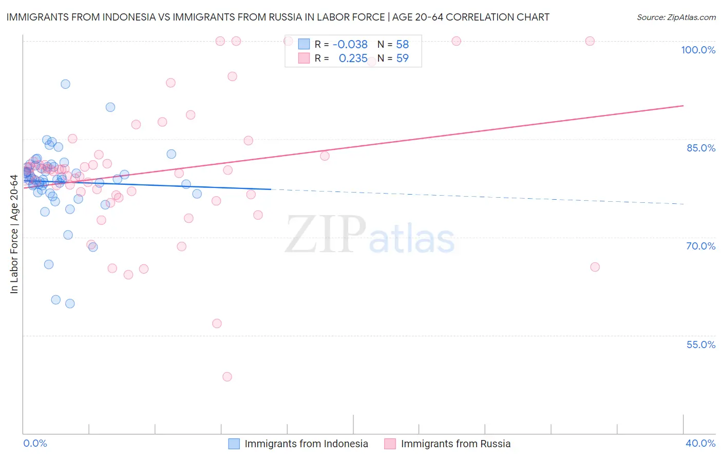 Immigrants from Indonesia vs Immigrants from Russia In Labor Force | Age 20-64