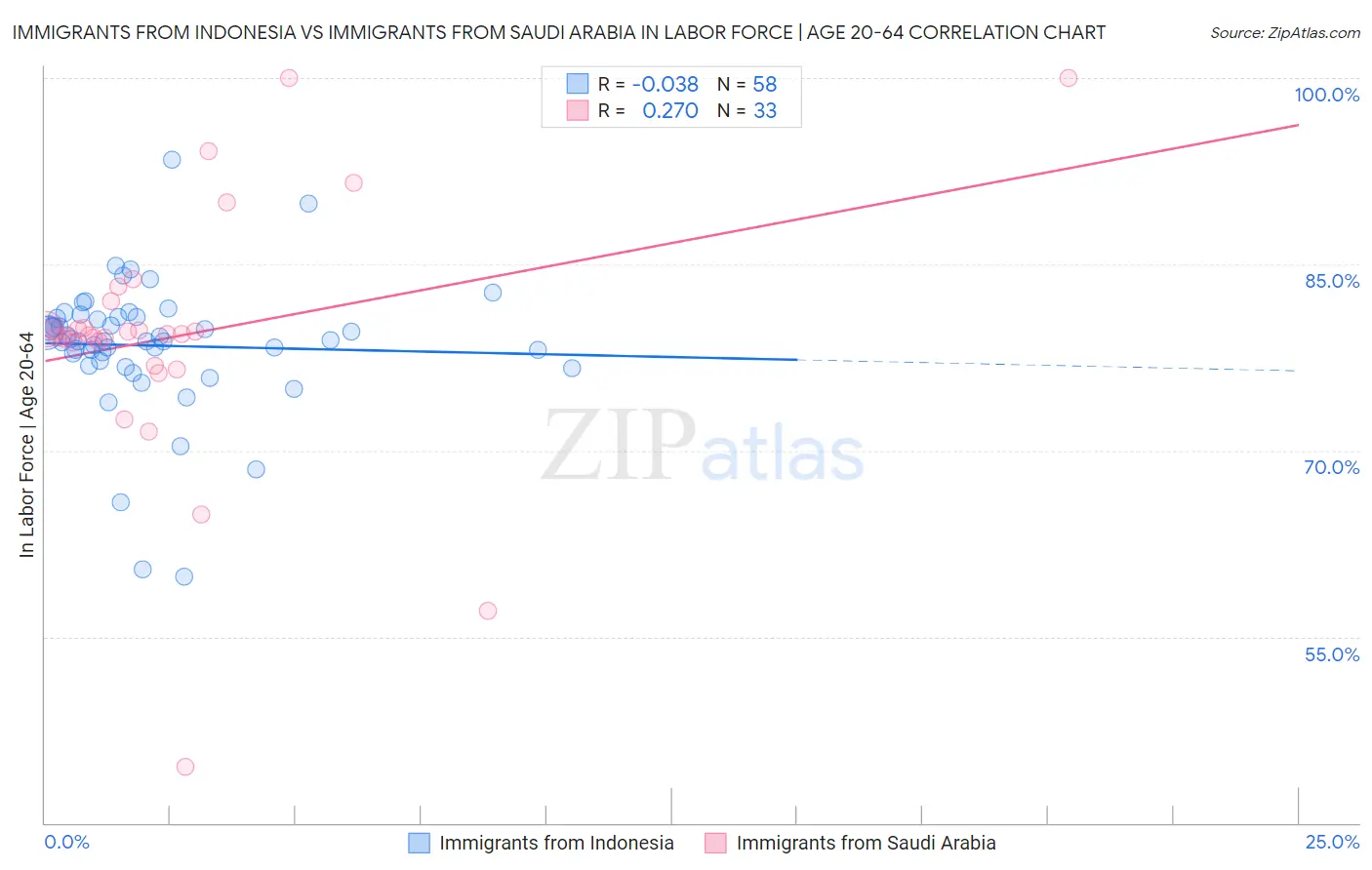 Immigrants from Indonesia vs Immigrants from Saudi Arabia In Labor Force | Age 20-64
