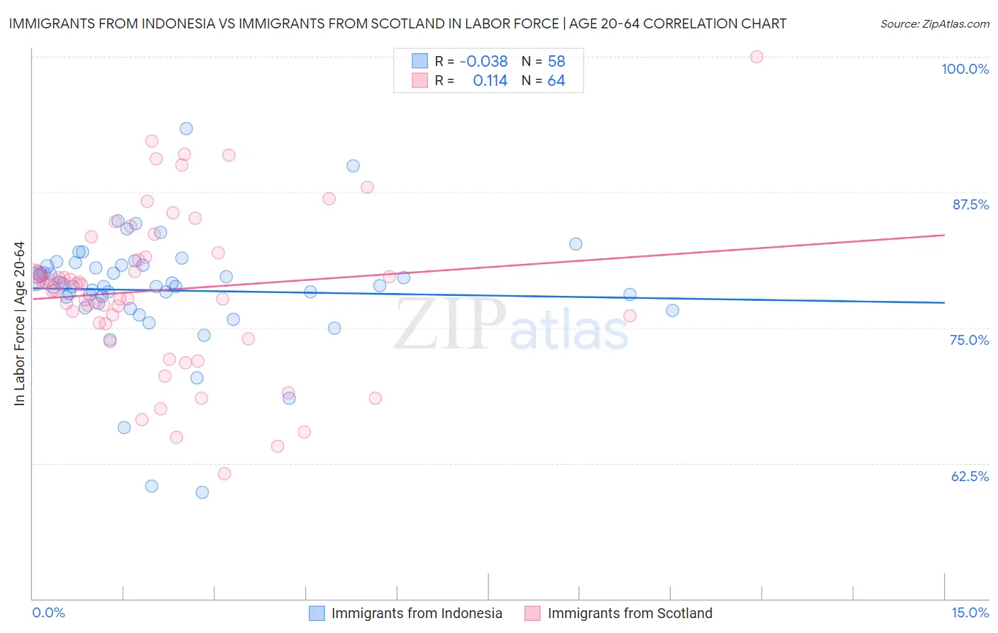 Immigrants from Indonesia vs Immigrants from Scotland In Labor Force | Age 20-64