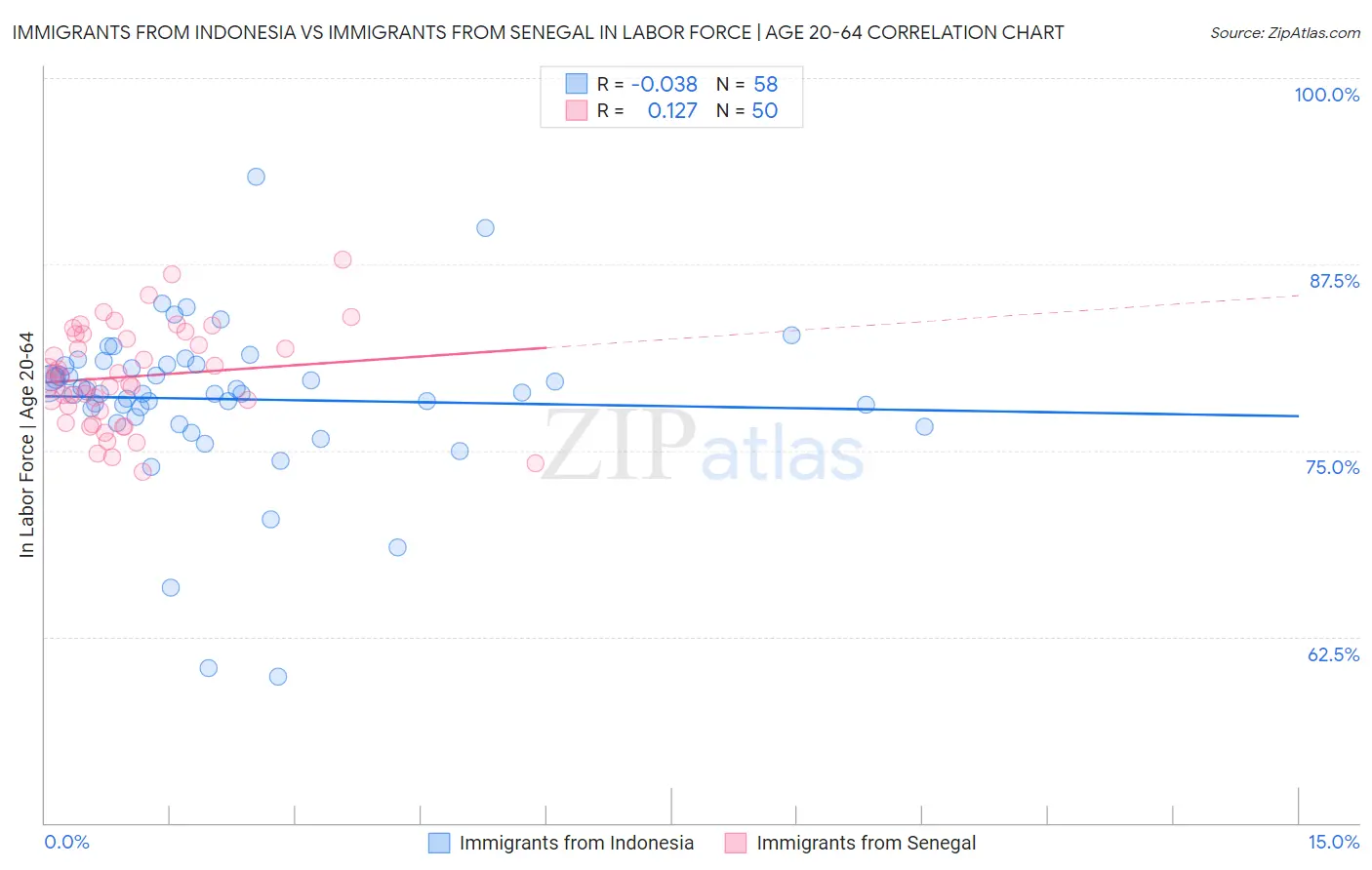 Immigrants from Indonesia vs Immigrants from Senegal In Labor Force | Age 20-64